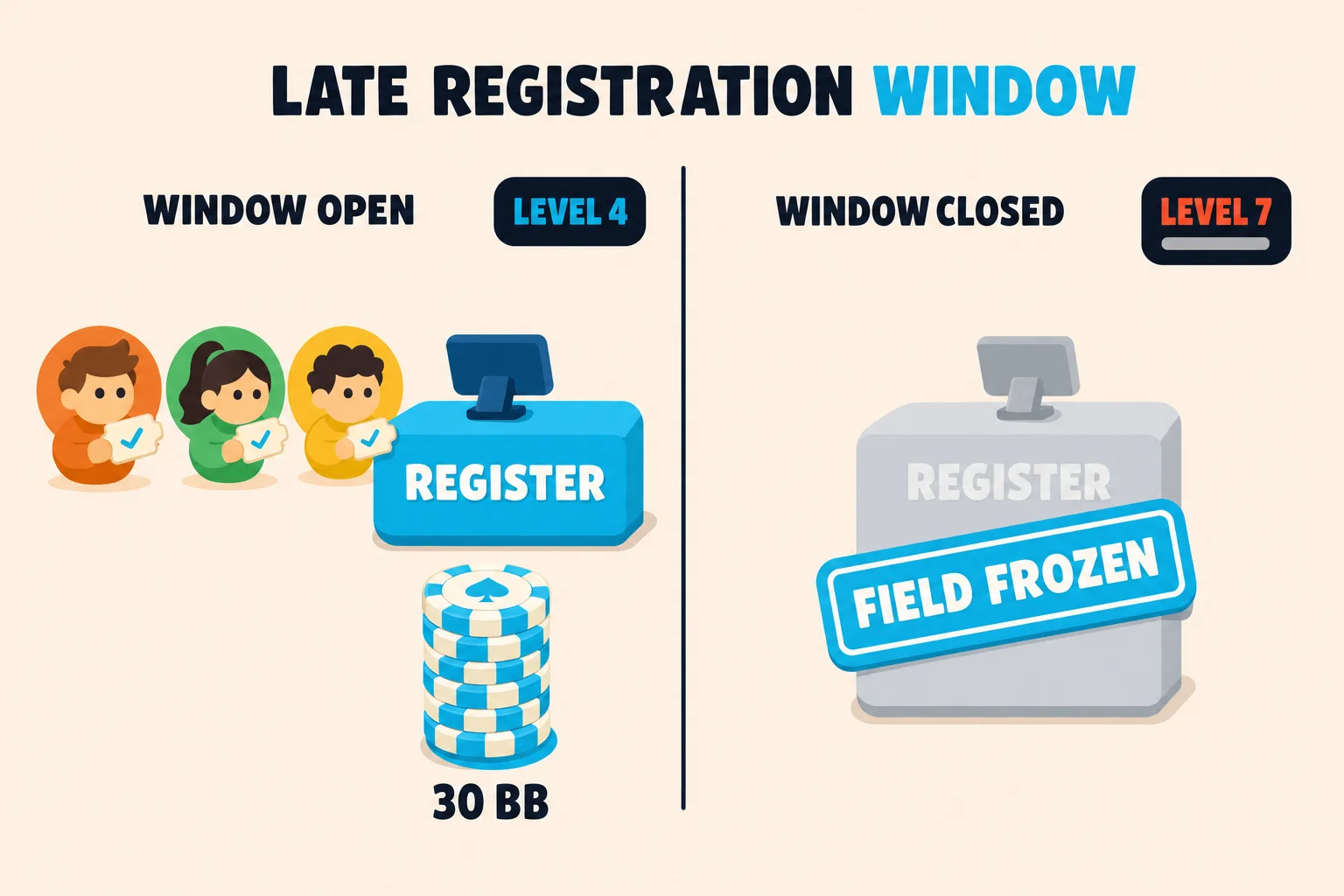 Two-frame strip on pale peach. Left 'WINDOW OPEN' shows three cartoon avatars queueing at a cyan REGISTER counter, a LEVEL 4 clock pill, and a cyan chip stack labelled 30 BB. Right 'WINDOW CLOSED' shows the same counter greyed out, an empty queue, a tilted cyan FIELD FROZEN stamp, and a LEVEL 7 clock pill in red.