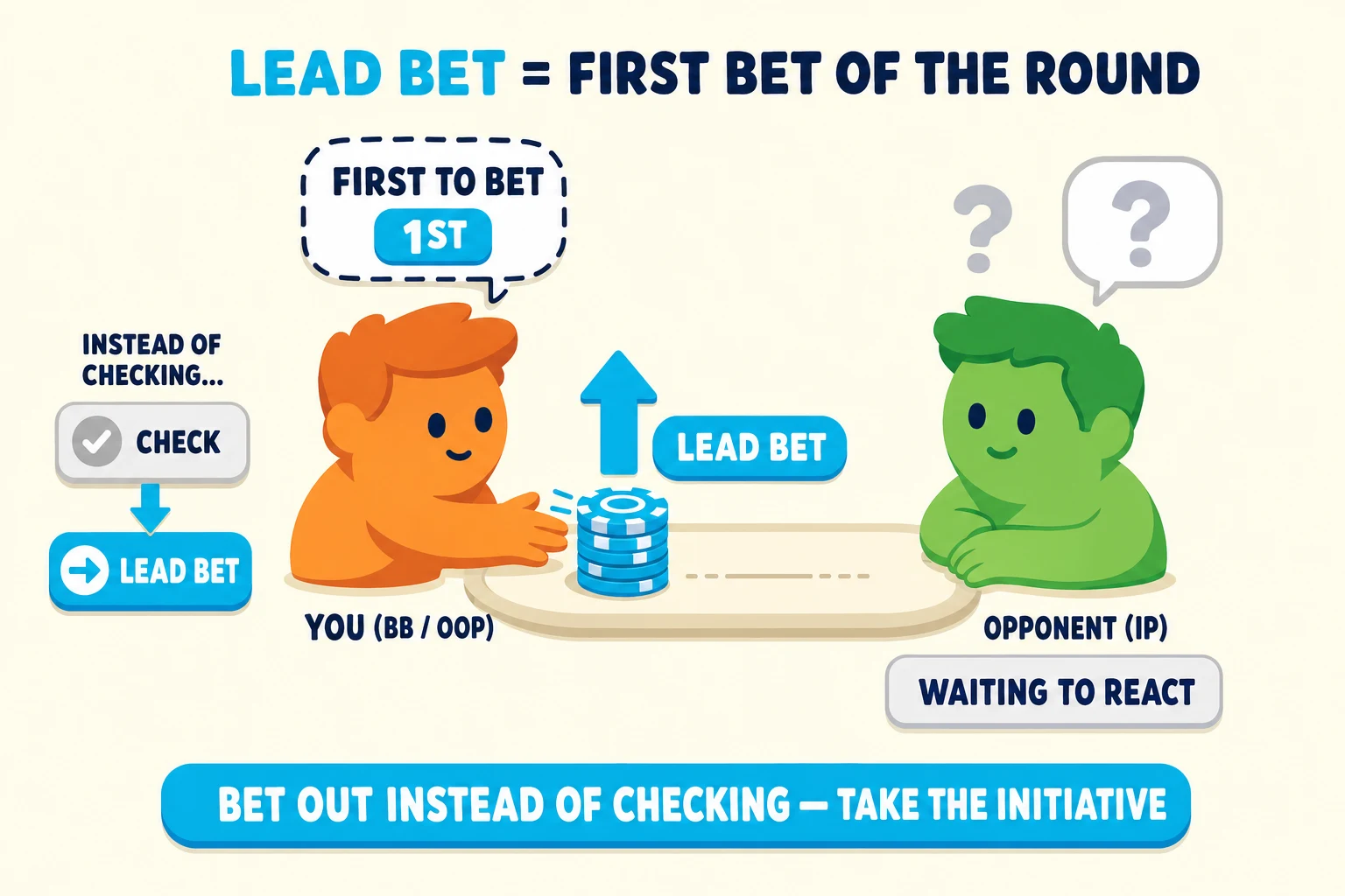 Diagram on a warm cream background under a 'LEAD BET = FIRST BET OF THE ROUND' header (LEAD BET in cyan). On the left, a vertical 'INSTEAD OF CHECKING…' info card stacks two pill choices — a greyed 'CHECK' pill above a cyan 'LEAD BET' pill with arrow. Center: an orange YOU avatar (BB / OOP) with a cyan 'FIRST TO BET — 1ST' speech-bubble pushes a cyan chip stack forward; a chunky cyan up-arrow labelled 'LEAD BET' rises from the chips. On the right, a mint OPPONENT (IP) avatar shows two grey '?' thought-bubbles with a 'WAITING TO REACT' tag. Cyan pill at the bottom: 'BET OUT INSTEAD OF CHECKING — TAKE THE INITIATIVE'.