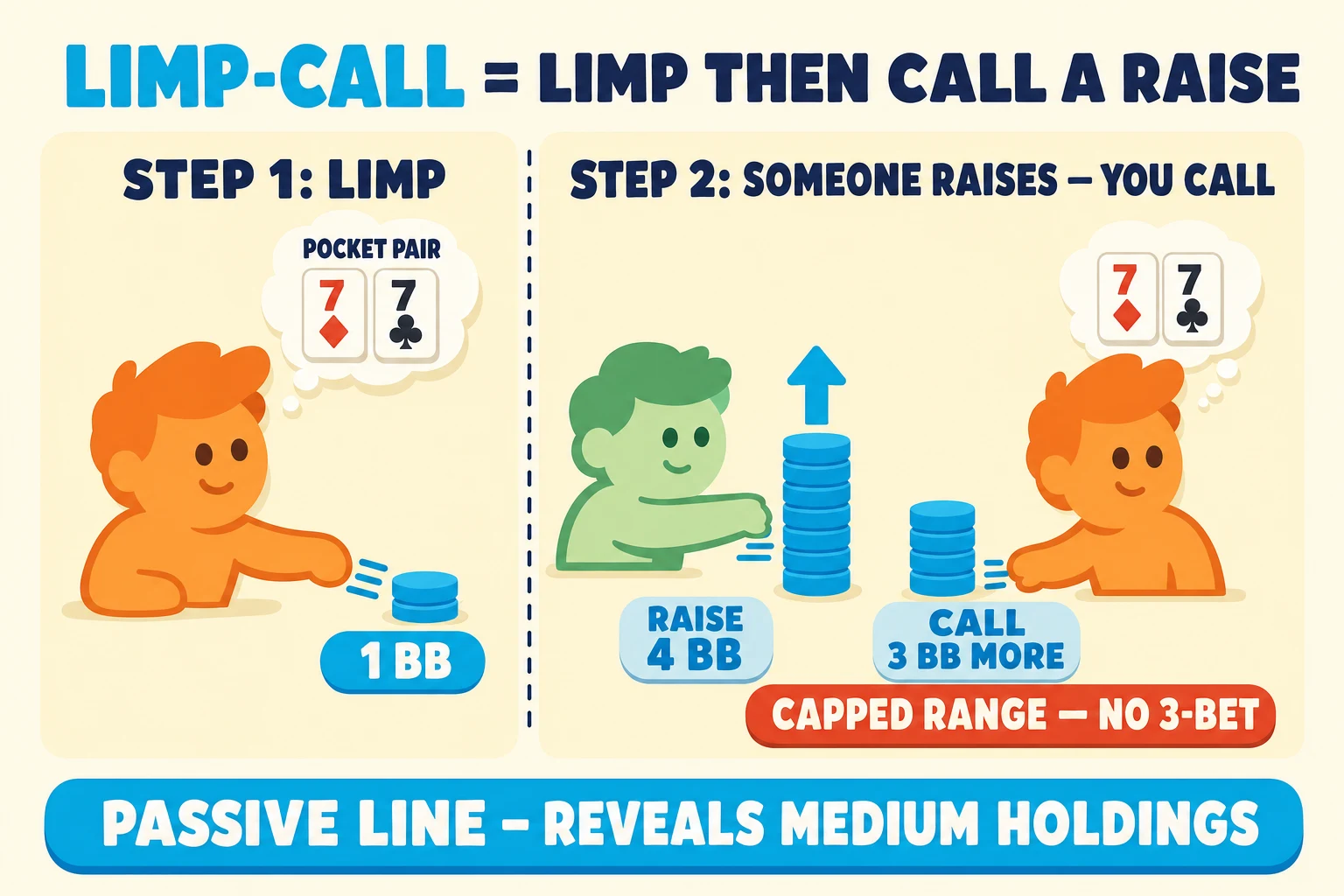 Two-frame strip on a warm cream background under a 'LIMP-CALL = LIMP THEN CALL A RAISE' header (LIMP-CALL in cyan). Frame 1 'STEP 1: LIMP' shows an orange YOU avatar with a 'POCKET PAIR 7♦7♣' thought-bubble pushing a tiny cyan chip stack labelled '1 BB'. Frame 2 'STEP 2: SOMEONE RAISES — YOU CALL' shows a mint OPPONENT avatar pushing a tall cyan stack labelled 'RAISE 4 BB' with up-arrow on the left, and the same orange YOU avatar (still holding 7♦7♣) sliding a shorter cyan stack labelled 'CALL 3 BB MORE' on the right. A red-orange tag below the orange chips reads 'CAPPED RANGE — NO 3-BET'. Cyan pill at the bottom: 'PASSIVE LINE — REVEALS MEDIUM HOLDINGS'.