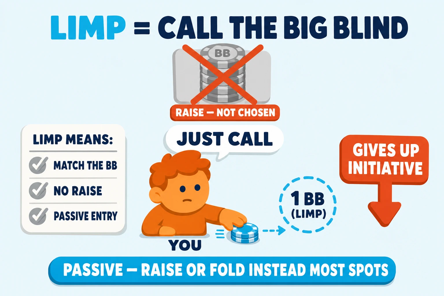 Diagram on a pale sky background under a 'LIMP = CALL THE BIG BLIND' header (LIMP in cyan). Top center: a greyed-out 'BB' chip stack with a thick red-orange X across it, tagged 'RAISE — NOT CHOSEN'. Below: an orange YOU avatar with a 'JUST CALL' speech-bubble slides a tiny cyan chip forward, labelled '1 BB (LIMP)' with a cyan dashed call arrow. On the left, a 'LIMP MEANS:' info card lists 'MATCH THE BB / NO RAISE / PASSIVE ENTRY' with cyan checkmarks. On the right, a red-orange 'GIVES UP INITIATIVE' warning pill with downward arrow. Cyan pill at the bottom: 'PASSIVE — RAISE OR FOLD INSTEAD MOST SPOTS'.