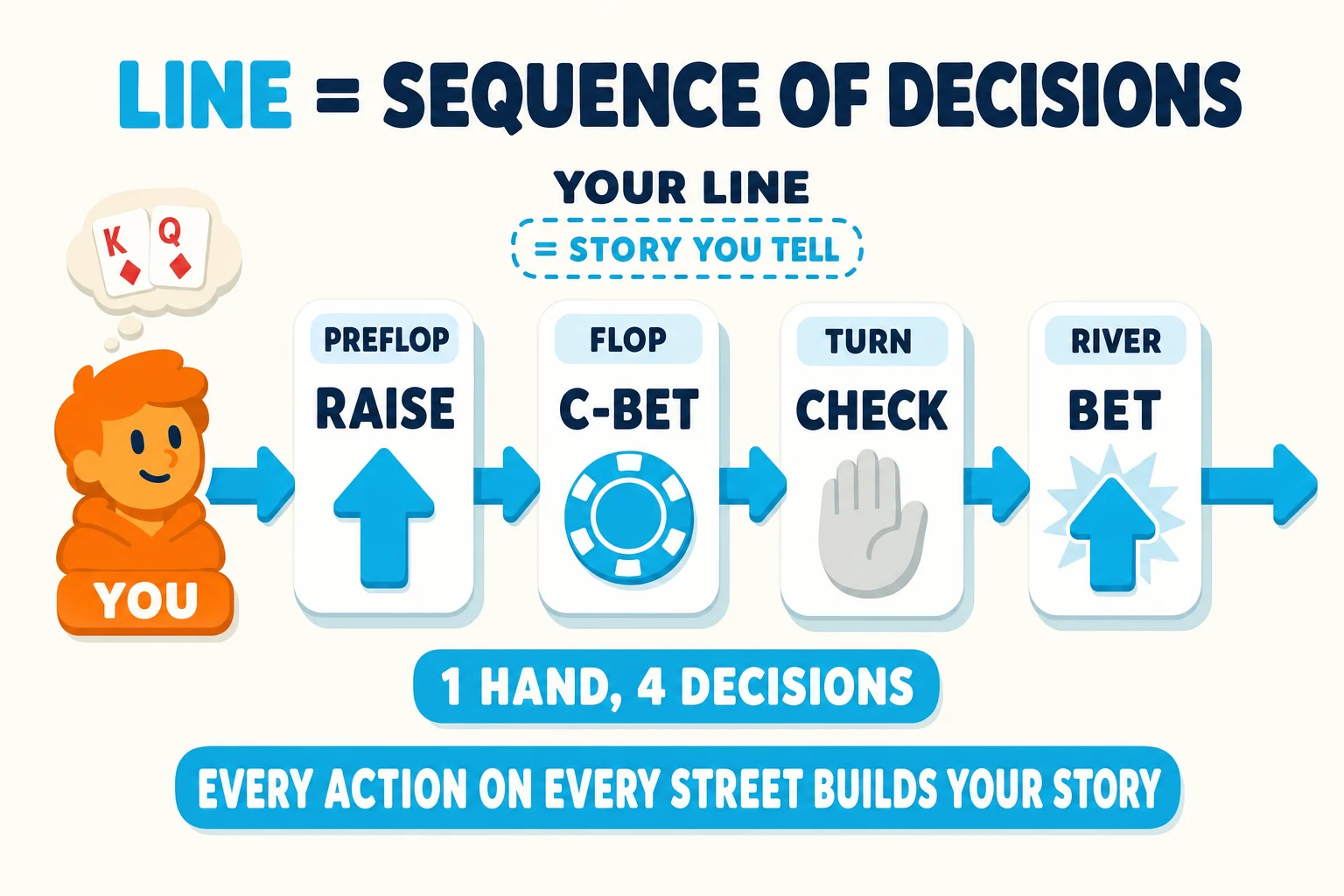 Horizontal flow diagram on a pale sky background under a 'LINE = SEQUENCE OF DECISIONS' header (LINE in cyan), tagged 'YOUR LINE = STORY YOU TELL'. On the left, an orange YOU avatar with a 'K♦Q♦' thought-bubble. A thick cyan flow arrow chains four station-cards left-to-right: 'PREFLOP — RAISE' (cyan up-arrow), 'FLOP — C-BET' (cyan chip icon), 'TURN — CHECK' (grey hand icon), 'RIVER — BET' (cyan up-arrow). Below: cyan pill '1 HAND, 4 DECISIONS'. Bottom cyan pill: 'EVERY ACTION ON EVERY STREET BUILDS YOUR STORY'.