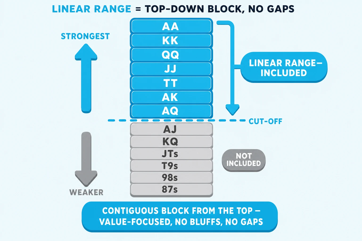 Vertical hand-rankings ladder on a pale sky background under a 'LINEAR RANGE = TOP-DOWN BLOCK, NO GAPS' header (LINEAR RANGE in cyan). The ladder is a stack of chunky rounded tiles labelled top-down: AA, KK, QQ, JJ, TT, AK, AQ, AJ, KQ, JTs, T9s, 98s, 87s. The TOP SEVEN tiles (AA → AQ) are filled solid cyan, ringed thick cyan, and tagged on the right by a chunky cyan 'LINEAR RANGE — INCLUDED' pill with downward arrow. A thick chunky horizontal cyan dashed line labelled 'CUT-OFF' sits below AQ. The bottom six tiles (AJ → 87s) are filled flat grey and tagged 'NOT INCLUDED'. To the left, a chunky cyan up-arrow labelled 'STRONGEST' rises above the cyan block, and a flat grey down-arrow labelled 'WEAKER' descends through the greyed block. Cyan pill at the bottom: 'CONTIGUOUS BLOCK FROM THE TOP — VALUE-FOCUSED, NO BLUFFS, NO GAPS'.