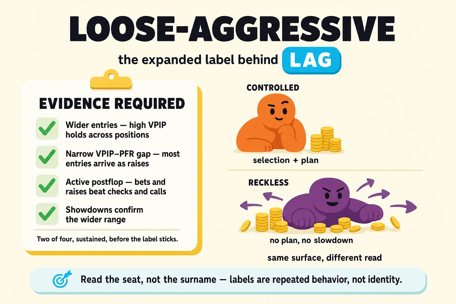 Long-form LOOSE-AGGRESSIVE label on a pale cream background, with the LAG shorthand below in cyan. An EVIDENCE REQUIRED checklist names wider entries, narrow VPIP-PFR gap, active postflop bets and raises, and showdowns that confirm the wider range, beside a small archetype strip showing controlled and reckless variants.