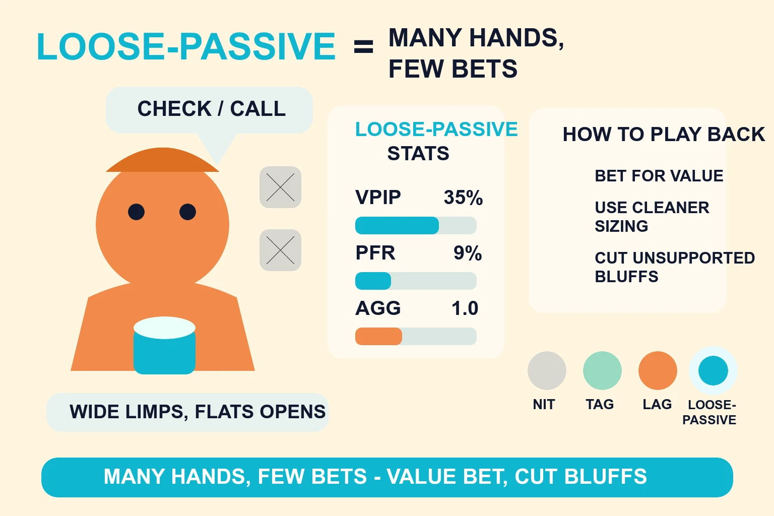 Loose-passive archetype panel under a 'MANY HANDS, FEW BETS' header. A relaxed avatar checks and calls while raise and bet options are crossed out. Stats show high VPIP, low PFR, and low aggression, with loose-passive highlighted beside nit, TAG, and LAG.