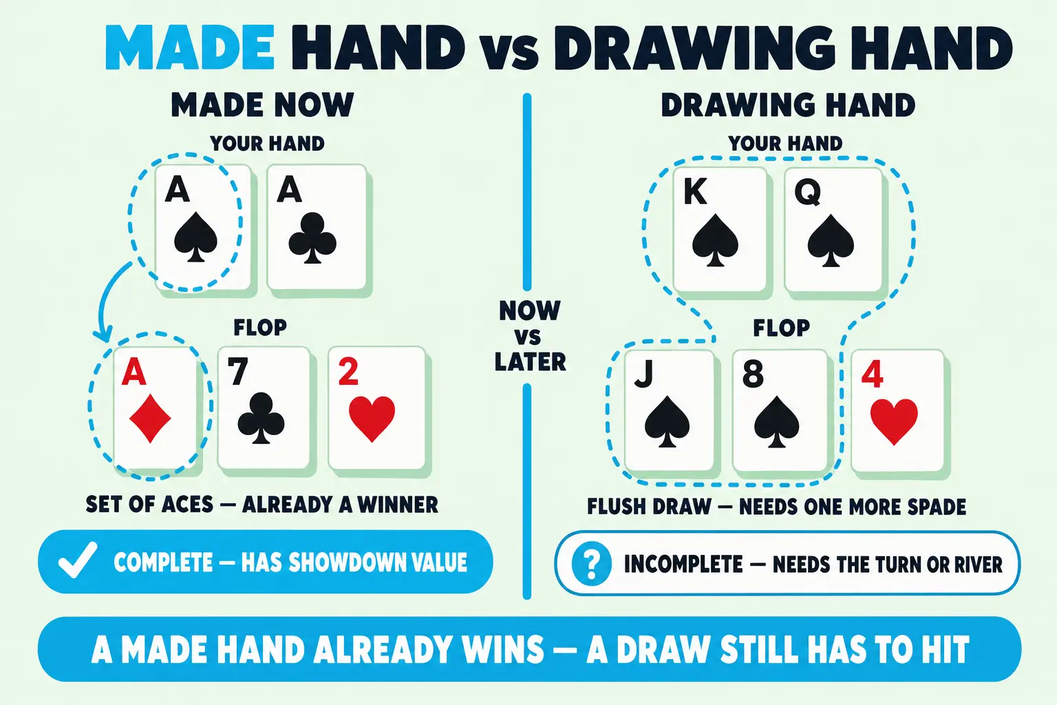 Two-panel PokerSkill diagram comparing a made hand with a drawing hand. The left panel shows a completed set of aces with showdown value, while the right panel shows a spade flush draw still needing a future card.
