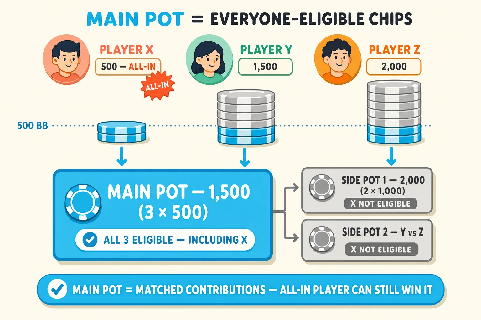 Three-stack contribution diagram on a warm cream background under a 'MAIN POT = EVERYONE-ELIGIBLE CHIPS' header (MAIN POT in cyan). Top row: peach 'PLAYER X' avatar with chip stack labelled '500 — ALL-IN' and a small red-orange ALL-IN starburst, mint 'PLAYER Y' avatar with stack '1,500', orange 'PLAYER Z' avatar with stack '2,000'. A horizontal '500 BB' tick line slices each stack at the all-in cap; chips below the line are cyan-tinted (main-pot contribution), chips above are grey-tinted (excess). Cyan downward arrows lead from the cyan portions into a big chunky cyan-ringed cyan-fill rounded rectangle in the center labelled 'MAIN POT — 1,500 (3 × 500)' with a cyan-checkmark pill 'ALL 3 ELIGIBLE — INCLUDING X'. To the right, two greyed flat-grey rectangles stacked: 'SIDE POT 1 — 2,000 (2 × 1,000)' tagged 'X NOT ELIGIBLE' and 'SIDE POT 2 — Y vs Z' tagged 'X NOT ELIGIBLE'. Cyan pill at the bottom: 'MAIN POT = MATCHED CONTRIBUTIONS — ALL-IN PLAYER CAN STILL WIN IT'.