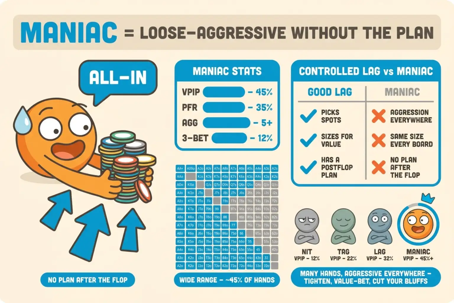 Maniac archetype panel under a 'LOOSE-AGGRESSIVE WITHOUT THE PLAN' header. A wide-eyed avatar pushes a large chip stack, while stats show very high VPIP, PFR, aggression, and 3-bet frequency. A comparison card separates controlled LAG discipline from maniac pressure without a plan.
