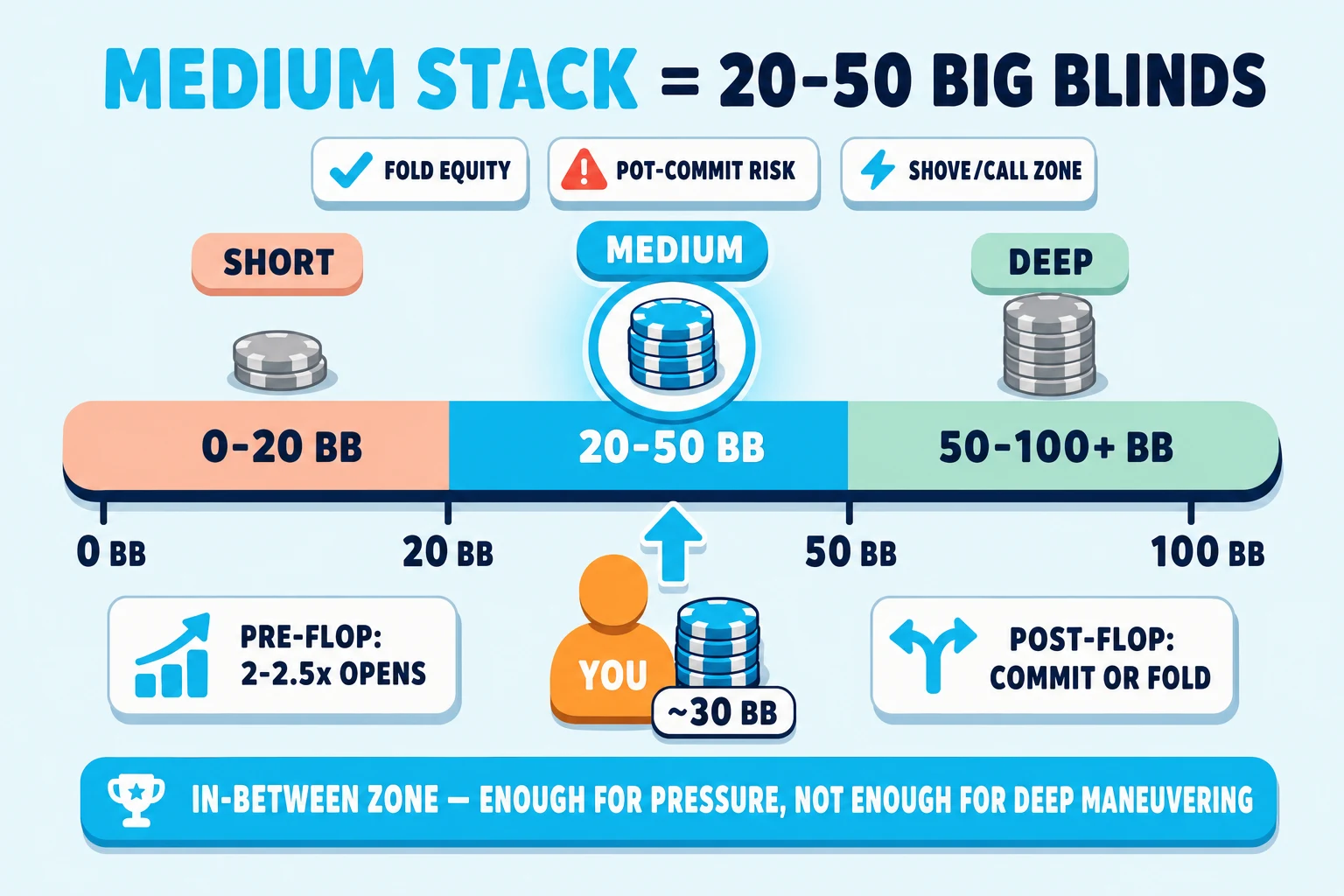 Horizontal big-blind stack-depth ruler on a pale sky background under a 'MEDIUM STACK = 20-50 BIG BLINDS' header (MEDIUM STACK in cyan). The ruler is a long chunky rounded rectangle divided into three labelled bands left-to-right: peach 'SHORT' band (0-20 BB) with a tiny greyed chip-stack icon, cyan 'MEDIUM' band (20-50 BB) with a medium chip-stack icon ringed thick cyan and tagged with a chunky 'MEDIUM' pill, mint 'DEEP' band (50-100+ BB) with a tall greyed chip-stack icon. Tick marks under the ruler at 0, 20, 50, 100 BB. Below the cyan band, an orange YOU avatar holds a chip stack labelled '~30 BB' with a chunky cyan up-arrow into the band. Three info pills float above the cyan band: cyan-check 'FOLD EQUITY', red-orange '⚠ POT-COMMIT RISK', cyan-zap 'SHOVE/CALL ZONE'. Two side info cards: 'PRE-FLOP: 2-2.5x OPENS' and 'POST-FLOP: COMMIT OR FOLD'. Cyan pill at the bottom: 'IN-BETWEEN ZONE — ENOUGH FOR PRESSURE, NOT ENOUGH FOR DEEP MANEUVERING'.