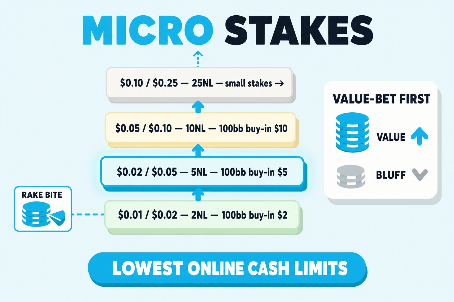 PokerSkill stakes ladder from 2NL through 25NL with the 5NL rung highlighted in cyan. A rake-bite callout points at the lowest limits, and a value-bet card shows simple value ahead of bluff-heavy lines.