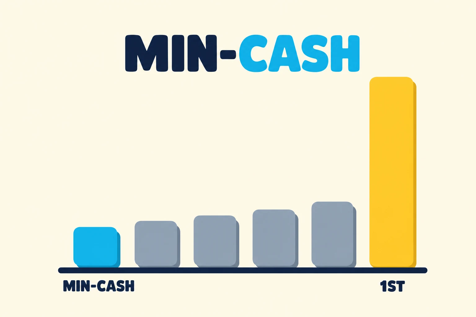 A payout bar chart on a warm cream background under a header reading MIN in dark navy and CASH in cyan. Six chunky bars stand on a dark navy baseline. The leftmost is cyan and labeled MIN-CASH, followed by four grey bars that climb only gently. The sixth bar on the far right is mustard yellow, roughly five times taller than the rest, and labeled 1ST.