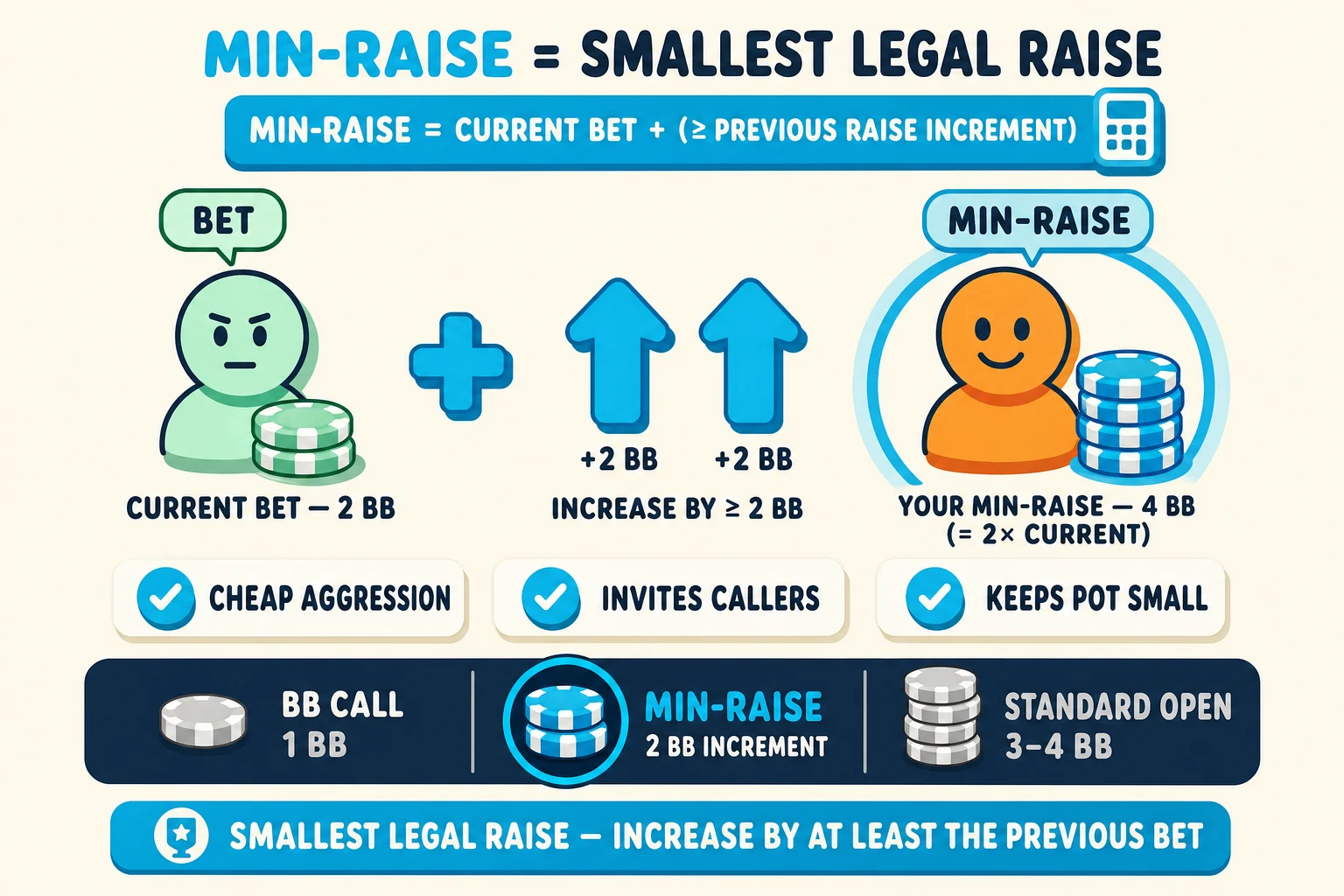 Side-by-side bet-vs-raise math diagram on a warm cream background under a 'MIN-RAISE = SMALLEST LEGAL RAISE' header (MIN-RAISE in cyan). Top: a chunky cyan formula pill 'MIN-RAISE = CURRENT BET + (≥ PREVIOUS RAISE INCREMENT)' with a small cyan calculator icon. Left: a mint OPPONENT avatar with a 'BET' speech-bubble holds a chunky chip stack labelled 'CURRENT BET — 2 BB'. Center: a chunky cyan plus sign with two cyan up-arrows labelled '+2 BB / +2 BB / INCREASE BY ≥ 2 BB'. Right: an orange YOU avatar with a 'MIN-RAISE' speech-bubble holds a taller cyan chip stack labelled 'YOUR MIN-RAISE — 4 BB (= 2× CURRENT)' ringed thick cyan with glow halo. Below the row, three info pills with cyan checkmarks: 'CHEAP AGGRESSION', 'INVITES CALLERS', 'KEEPS POT SMALL'. Bottom comparison strip shows three chip-icons left-to-right: greyed 'BB CALL — 1 BB', cyan-highlighted 'MIN-RAISE — 2 BB INCREMENT', greyed 'STANDARD OPEN — 3-4 BB'. Cyan pill at the bottom: 'SMALLEST LEGAL RAISE — INCREASE BY AT LEAST THE PREVIOUS BET'.