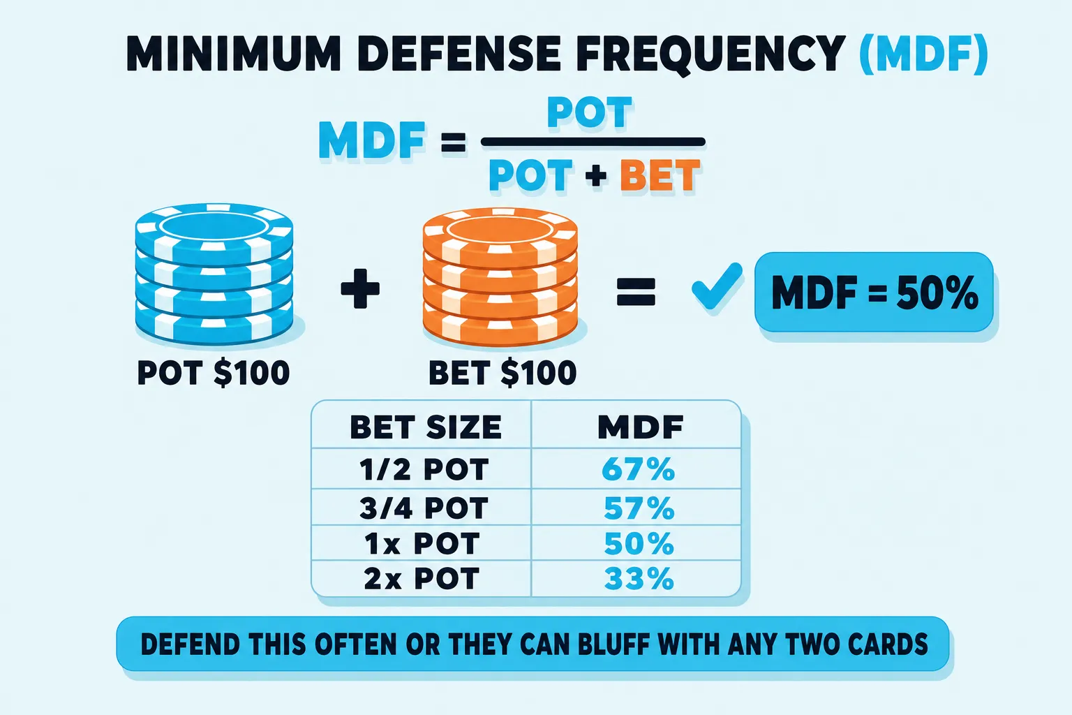 Math chart on a pale sky background under a 'MINIMUM DEFENSE FREQUENCY (MDF)' header with the parenthetical (MDF) in cyan. The formula 'MDF = POT / (POT + BET)' is centered with MDF and POT in cyan and BET in warm orange. A worked example shows a cyan four-chip POT $100 stack plus a warm-orange four-chip BET $100 stack equalling a cyan 'MDF = 50%' pill with a small checkmark. A reference table lists bet sizes against MDF: 1/2 POT 67%, 3/4 POT 57%, 1x POT 50%, 2x POT 33%. A cyan pill at the bottom reads 'DEFEND THIS OFTEN OR THEY CAN BLUFF WITH ANY TWO CARDS'.