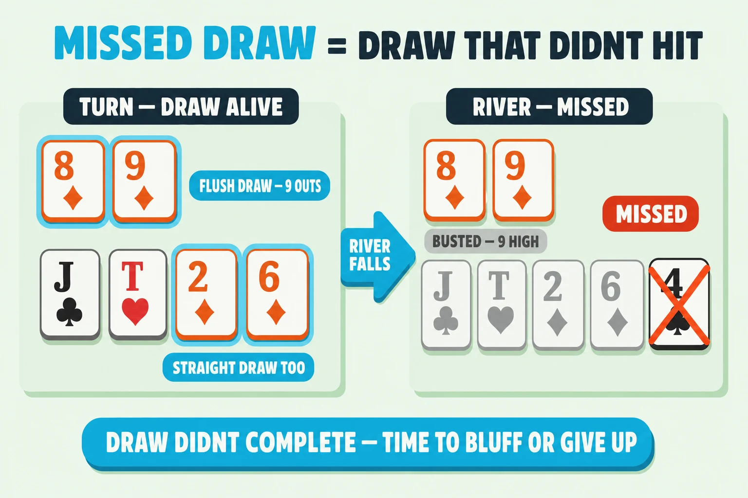 Two-frame before-and-after strip on a pale mint background under a 'MISSED DRAW = DRAW THAT DIDN'T HIT' header (MISSED DRAW in cyan). Frame 1 'TURN — DRAW ALIVE': two orange hand-cards 8♦ 9♦ at top, four community cards J♣ T♥ 2♦ 6♦ below, all diamond cards plus the hole cards ringed with a cyan glow halo. Cyan 'FLUSH DRAW — 9 OUTS' pill on the cards and a cyan 'STRAIGHT DRAW TOO' pill below. A thick cyan arrow labelled 'RIVER FALLS' points right into Frame 2 'RIVER — MISSED': same 8♦ 9♦ hole cards now tagged grey 'BUSTED — 9 HIGH', the four community cards greyed, plus a fifth river card 4♣ with a thick red-orange X across it and a chunky red-orange 'MISSED' pill above. Cyan pill at the bottom: 'DRAW DIDN'T COMPLETE — TIME TO BLUFF OR GIVE UP'.