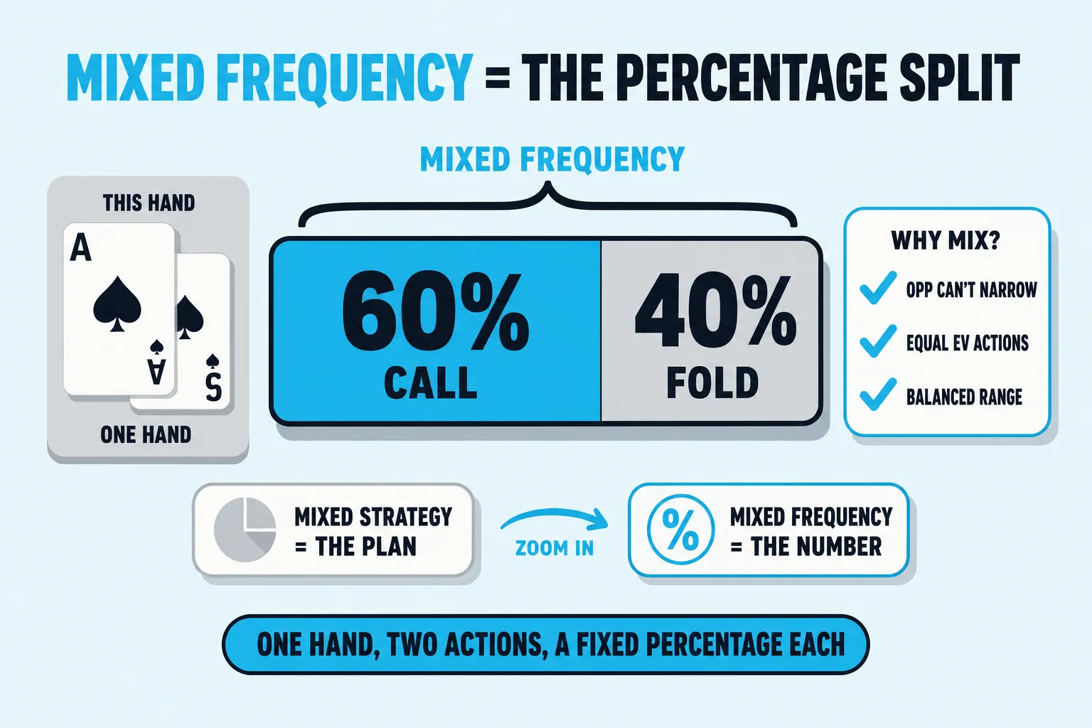 Poker infographic titled Mixed Frequency = The Percentage Split, showing one suited ace hand split between a cyan 60% call segment and a gray 40% fold segment. A side card contrasts mixed strategy as the plan with mixed frequency as the number.