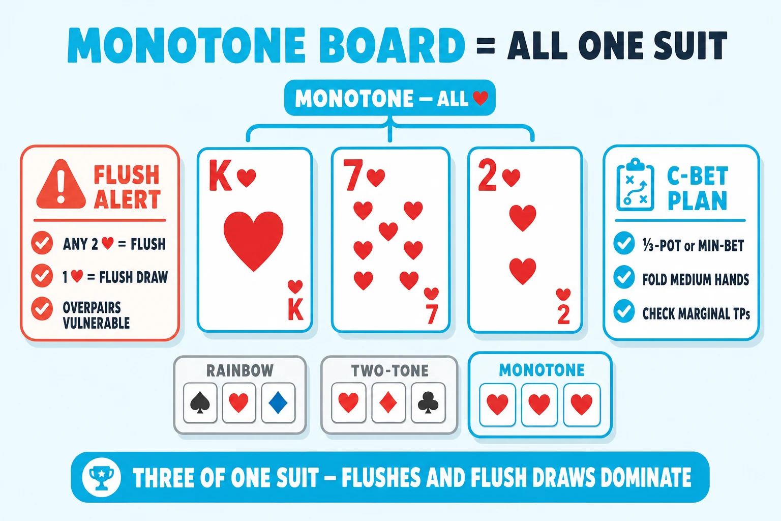 Three sharp-cornered chunky playing cards spread horizontally on a pale sky background under a 'MONOTONE BOARD = ALL ONE SUIT' header (MONOTONE BOARD in cyan). Cards left to right: K♥, 7♥, 2♥ — all hearts in chunky red sans with chunky red flat heart pips, white card faces, rounded corners, ringed thin cyan. A chunky cyan brace pill above the cards reads 'MONOTONE — ALL ♥'. Left of the cards, a red-orange 'FLUSH ALERT' info card with chunky red-orange exclamation icon lists: 'ANY 2 ♥ = FLUSH', '1 ♥ = FLUSH DRAW', 'OVERPAIRS VULNERABLE'. Right of the cards, a cyan 'C-BET PLAN' info card with cyan checkmarks: '⅓-POT or MIN-BET', 'FOLD MEDIUM HANDS', 'CHECK MARGINAL TPs'. Below the cards, a comparison strip shows three small board icons left-to-right: greyed 'RAINBOW' (3 different-suit pips), greyed 'TWO-TONE' (2 same + 1 different), cyan-highlighted 'MONOTONE' (3 hearts) — only MONOTONE is ringed in cyan. Cyan pill at the bottom: 'THREE OF ONE SUIT — FLUSHES AND FLUSH DRAWS DOMINATE'.