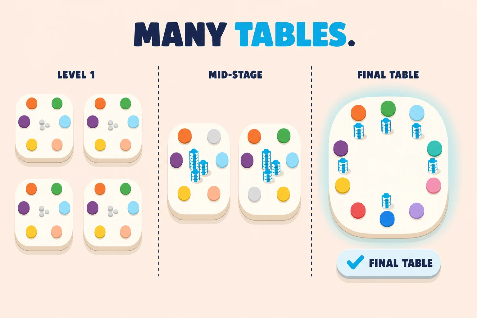 Three-frame teaching strip on pale peach under a MANY TABLES header (TABLES in cyan). Frame 1 LEVEL 1: four rounded tables in a 2x2 grid, six pastel avatar dots each. Frame 2 MID-STAGE: two tables, six avatars, cyan chip stacks. Frame 3 FINAL TABLE: one larger table with nine avatars, cyan stacks, glow halo, and a FINAL TABLE pill.