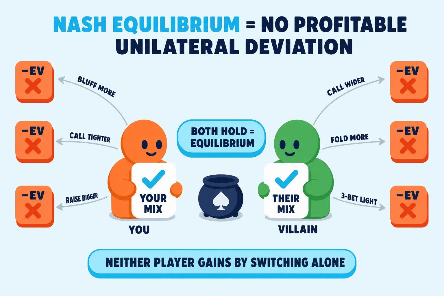 Two-player decision diagram on a pale sky background under a 'NASH EQUILIBRIUM = NO PROFITABLE UNILATERAL DEVIATION' header (NASH EQUILIBRIUM in cyan). Two chunky avatars face each other across a center pot icon: orange YOU on the left holding a small strategy-card labelled 'YOUR MIX' with cyan check mark, and mint VILLAIN on the right holding 'THEIR MIX' with cyan check mark. From YOU, three thin grey deviation-arrows curve outward labelled 'BLUFF MORE', 'CALL TIGHTER', 'RAISE BIGGER' — each ends at a chunky red-orange tile with a bold dark-navy '−EV' tag and a red-orange ✗. From VILLAIN, three matching grey deviation-arrows curve outward labelled 'CALL WIDER', 'FOLD MORE', '3-BET LIGHT' — each ends at its own red-orange '−EV' ✗ tile. Center between them, a chunky cyan-ringed pill 'BOTH HOLD = EQUILIBRIUM' over a dark-navy guaranteed-floor bar reading 'EV ≥ FLOOR'. Cyan pill at the bottom: 'NEITHER PLAYER GAINS BY SWITCHING ALONE'.