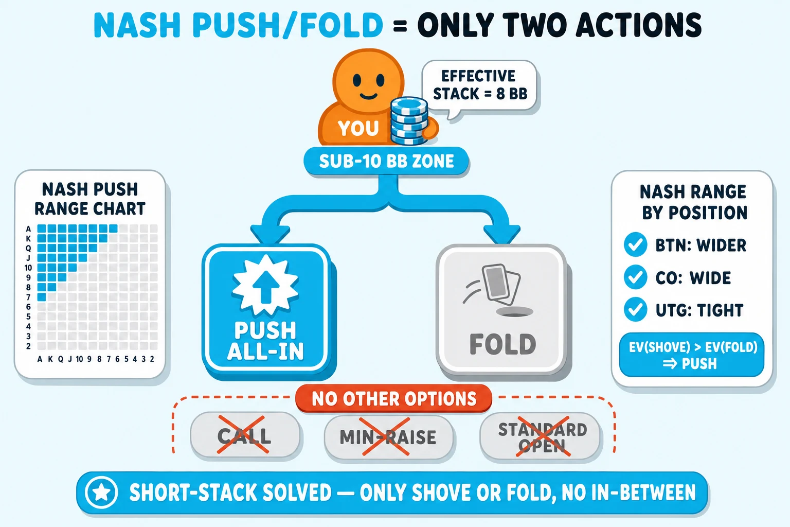 Binary decision-fork diagram on a pale sky background under a 'NASH PUSH/FOLD = ONLY TWO ACTIONS' header (NASH PUSH/FOLD in cyan). Top: an orange YOU avatar holds a small chip stack labelled 'EFFECTIVE STACK = 8 BB' with a chunky cyan 'SUB-10 BB ZONE' pill below. From the avatar a thick cyan branching arrow forks down into two paths: LEFT path leads to a chunky cyan-ringed cyan-fill tile labelled 'PUSH ALL-IN' with a chunky cyan starburst icon and a thick cyan up-arrow; RIGHT path leads to a chunky greyed flat tile labelled 'FOLD' with a small grey card-toss icon. Below them, a red-orange 'NO OTHER OPTIONS' banner crosses out three greyed pills with thick red-orange Xs: 'CALL', 'MIN-RAISE', 'STANDARD OPEN'. Left side: a small NASH PUSH RANGE CHART grid with cyan-highlighted top-left corner cells. Right side: a 'NASH RANGE BY POSITION' info card with cyan checkmarks 'BTN: WIDER', 'CO: WIDE', 'UTG: TIGHT', and a small cyan equation pill 'EV(SHOVE) > EV(FOLD) ⇒ PUSH'. Cyan pill at the bottom: 'SHORT-STACK SOLVED — ONLY SHOVE OR FOLD, NO IN-BETWEEN'.