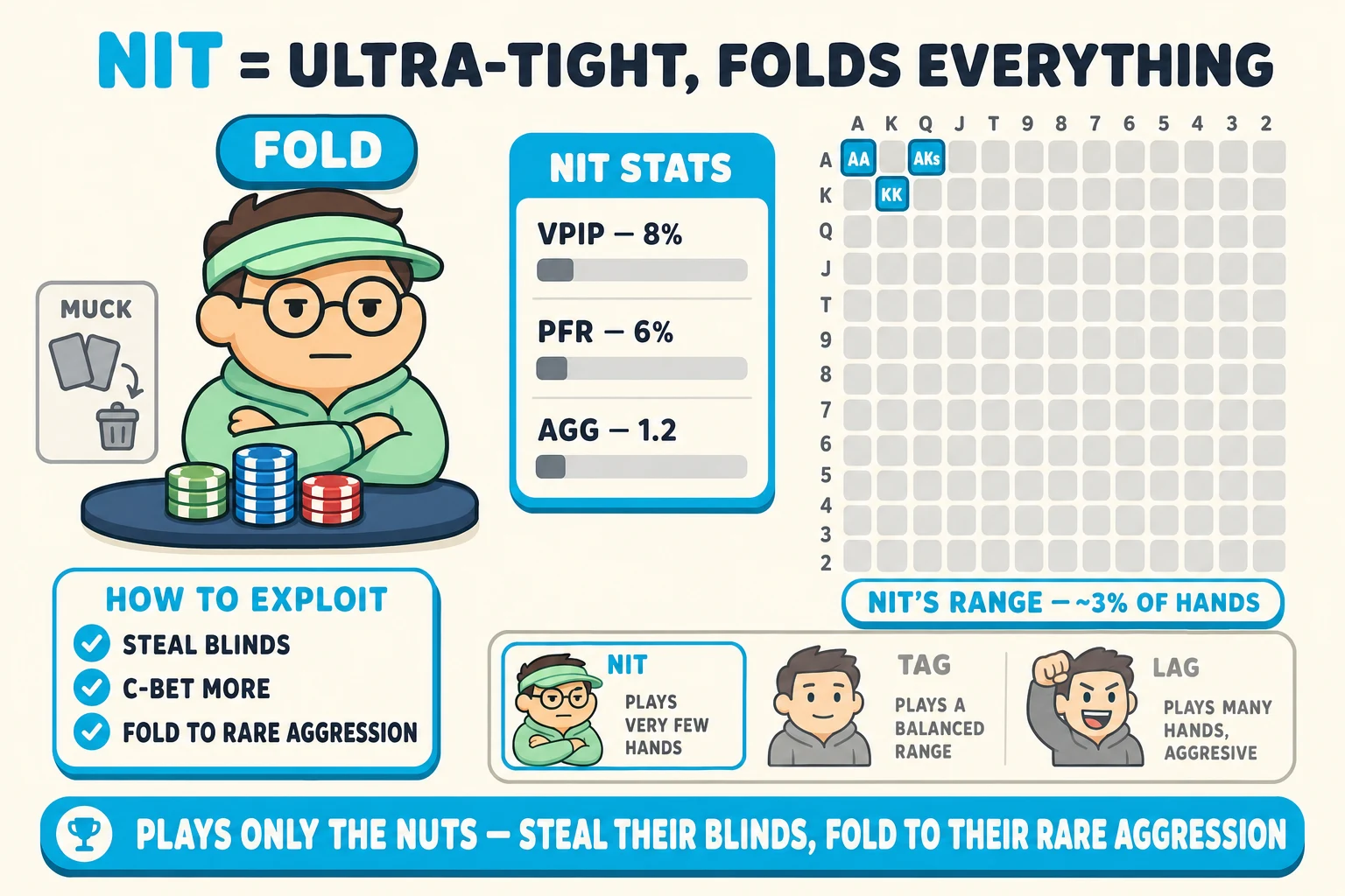 Tight-player character study on a warm cream background under a 'NIT = ULTRA-TIGHT, FOLDS EVERYTHING' header (NIT in cyan). Left side: a chunky peach avatar with green visor, round glasses, neutral-frown expression, and arms crossed sits behind a small chip stack with a chunky 'FOLD' pill above and a small 'MUCK' card-toss icon. Center-top: a chunky cyan 'NIT STATS' card showing three rows with short bar icons: 'VPIP — 8%', 'PFR — 6%', 'AGG — 1.2'. Right: a small 13×13 starting-hand grid with only three cells filled solid cyan ringed thick cyan — AA, KK, AKs in the top-left corner — every other cell flat-grey. Below the grid, a chunky cyan label 'NIT'S RANGE — ~3% OF HANDS'. Bottom-left 'HOW TO EXPLOIT' info card with cyan checkmarks: 'STEAL BLINDS', 'C-BET MORE', 'FOLD TO RARE AGGRESSION'. Bottom comparison strip shows three avatar-pose icons: cyan-highlighted 'NIT' (arms-crossed-fold), greyed 'TAG' (balanced), greyed 'LAG' (aggressive). Cyan pill at the bottom: 'PLAYS ONLY THE NUTS — STEAL THEIR BLINDS, FOLD TO THEIR RARE AGGRESSION'.