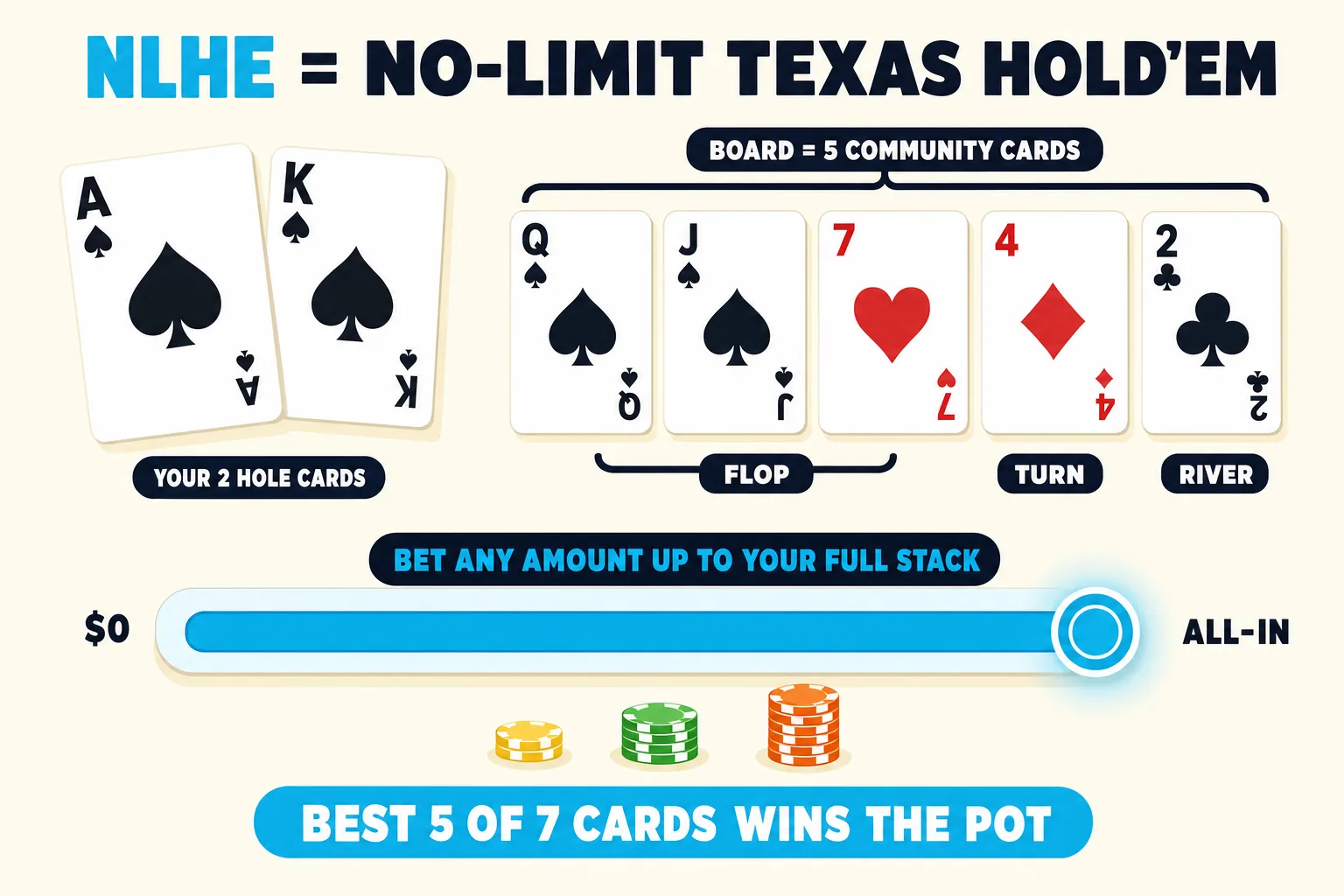 PokerSkill reference card showing two private hole cards, five shared community cards, and a cyan stack slider from zero to all-in. The visual ties NLHE to best-five-of-seven hand making and no-limit betting.