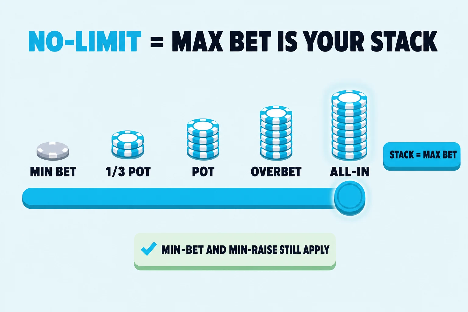 PokerSkill bet-size slider moving from minimum bet through pot and overbet to a full all-in stack. Cyan markers show the stack as the maximum bet while a small card notes that minimum bet and raise rules still apply.