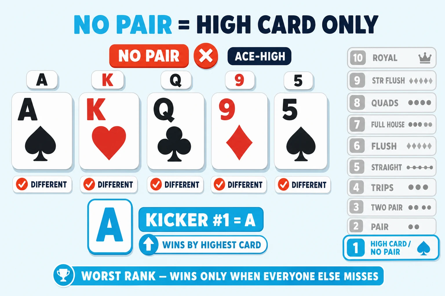 Five sharp-cornered chunky playing cards arranged horizontally on a pale sky background under a 'NO PAIR = HIGH CARD ONLY' header (NO PAIR in cyan). Cards left to right: A♠, K♥, Q♣, 9♦, 5♠ — all rounded corners, white face, no gloss, suits shown with chunky flat pips. Above each card a small label pill 'A', 'K', 'Q', '9', '5'. Below each card a red-orange checkmark tag 'DIFFERENT' emphasizing no rank repeats. Above the row: a chunky red-orange 'NO PAIR' pill with red-orange ❌ icon next to a navy 'ACE-HIGH' pill. Below the row: a single chunky cyan A card labelled 'KICKER #1 = A' ringed thick cyan with a cyan up-arrow tagged 'WINS BY HIGHEST CARD'. Right side: a 10-tier hand-rankings ladder with the bottom tier '1 — HIGH CARD / NO PAIR' cyan-highlighted and ringed, all 9 tiers above (PAIR through ROYAL) flat-grey with crown/icon labels. Cyan pill at the bottom: 'WORST RANK — WINS ONLY WHEN EVERYONE ELSE MISSES'.