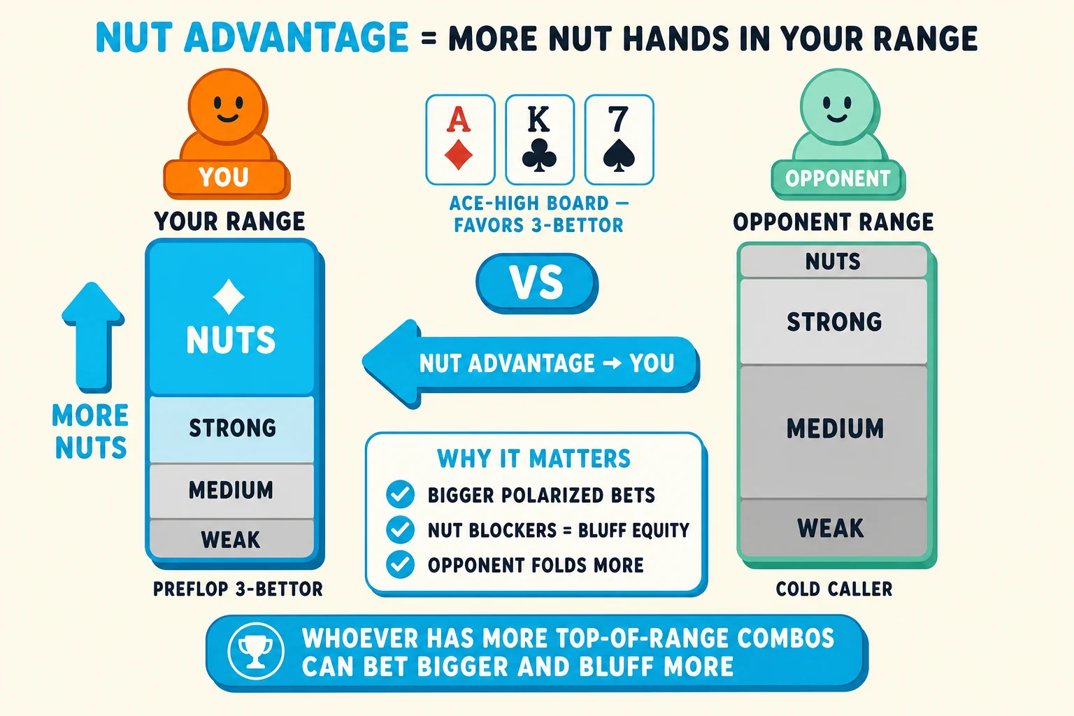 Side-by-side range comparison on a warm cream background under a 'NUT ADVANTAGE = MORE NUT HANDS IN YOUR RANGE' header (NUT ADVANTAGE in cyan). Left side: an orange YOU avatar above a tall vertical 'YOUR RANGE' bar split top-to-bottom into 'NUTS' (big, solid cyan, ringed thick cyan, with a cyan up-arrow tagged ⬆ MORE NUTS), 'STRONG' (cyan-tinted), 'MEDIUM' (flat-grey), 'WEAK' (small flat-grey); label below 'PREFLOP 3-BETTOR'. Right side: a mint OPPONENT avatar above a matching 'OPPONENT RANGE' bar split into the same four segments, but the top 'NUTS' segment is thin and flat-grey while STRONG/MEDIUM/WEAK are larger flat-grey; label below 'COLD CALLER'. Between the bars: a chunky cyan 'VS' pill plus a thick cyan horizontal arrow pointing left labelled 'NUT ADVANTAGE → YOU'. Above the middle: a small flop-card row A♦ K♣ 7♠ ringed thin cyan tagged 'ACE-HIGH BOARD — FAVORS 3-BETTOR'. Below the bars: an info card 'WHY IT MATTERS' lists with cyan checkmarks 'BIGGER POLARIZED BETS', 'NUT BLOCKERS = BLUFF EQUITY', 'OPPONENT FOLDS MORE'. Cyan pill at the bottom: 'WHOEVER HAS MORE TOP-OF-RANGE COMBOS CAN BET BIGGER AND BLUFF MORE'.