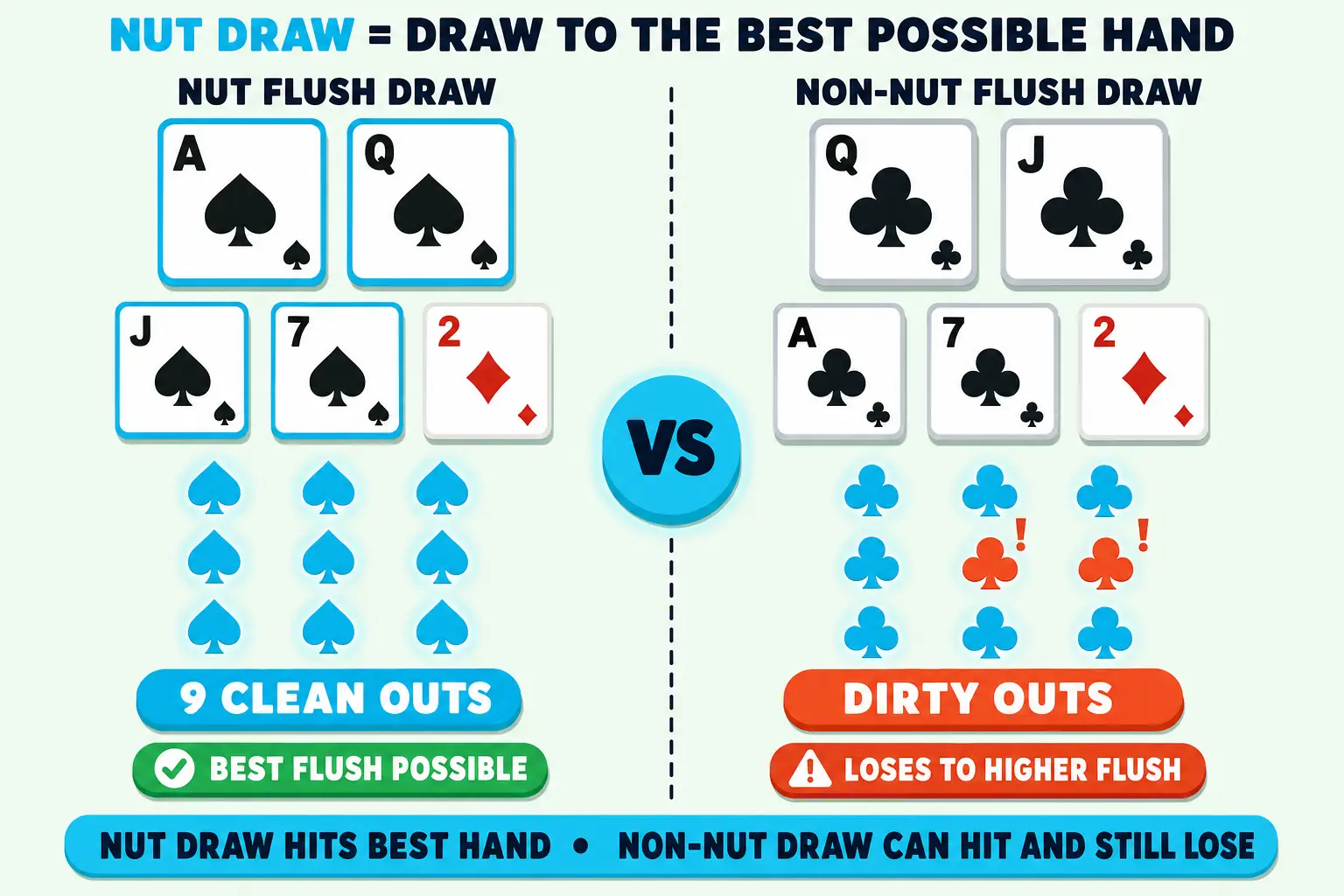 Two-column diagram on a pale mint background. Left column: hole cards A♠ Q♠, flop J♠ 7♠ 2♦, and a nine-spade outs grid in cyan labelled 9 CLEAN OUTS. Right column: Q♣ J♣, flop A♣ 7♣ 2♦, and a nine-club outs grid with seven cyan clubs and two red-orange clubs labelled DIRTY OUTS. A cyan VS disc sits between.