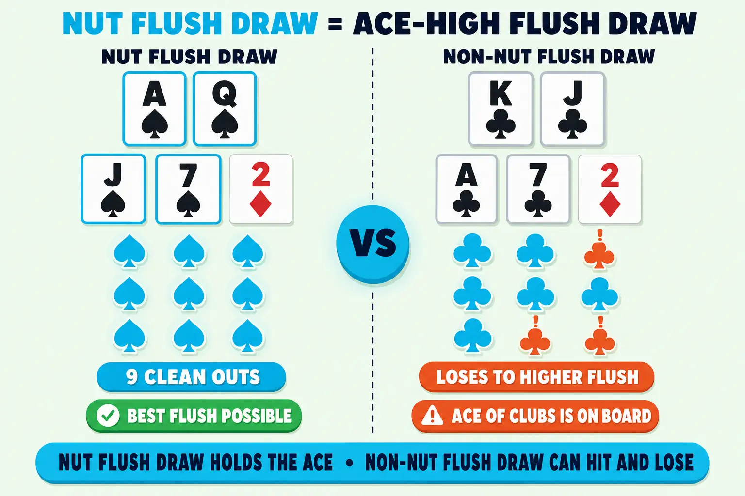 Two-column diagram on pale mint. Left NUT FLUSH DRAW: A spade Q spade, J spade 7 spade 2 diamond flop, nine cyan spade pips, cyan pill 9 CLEAN OUTS. Right NON-NUT FLUSH DRAW: K club J club, A club 7 club 2 diamond flop, nine club pips, red-orange pill LOSES TO HIGHER FLUSH. A cyan VS disc sits between.