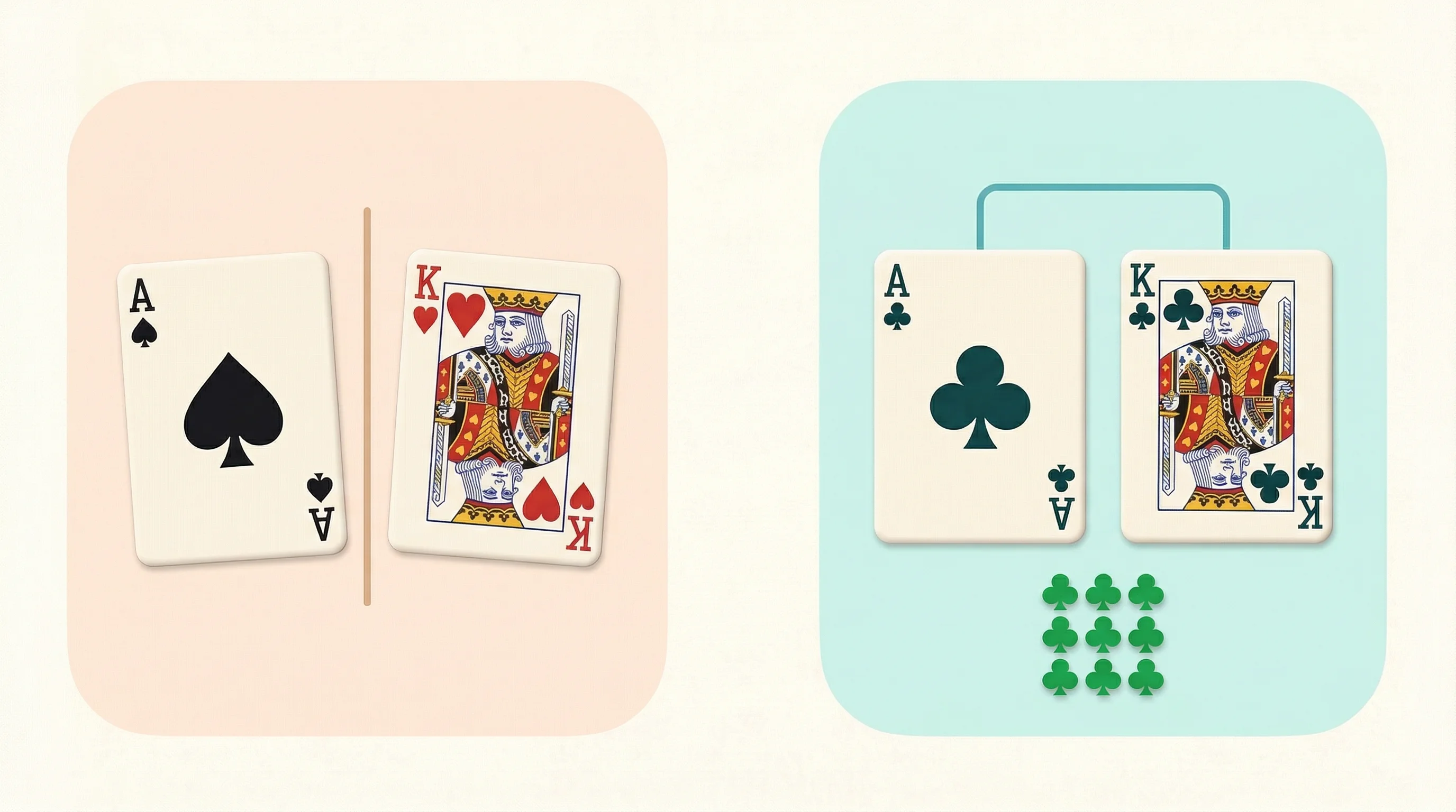 Side-by-side comparison: a peach panel shows A♠ K♥ — ace-king offsuit, two different suits and no shared flush potential. A pale-mint panel shows A♣ K♣ — ace-king suited, both clubs, with extra club pip icons fanned below to mark the flush potential the offsuit version is missing.