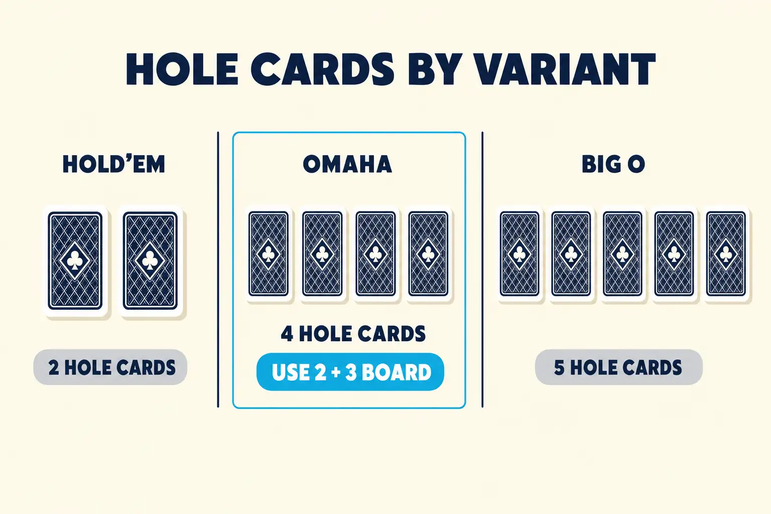 Three-frame teaching strip on a warm cream background under a 'HOLE CARDS BY VARIANT' header in chunky dark-navy sans-serif. Frame 1 'HOLD'EM' shows two playing cards above a small grey label '2 HOLE CARDS'. Frame 2 'OMAHA' is highlighted with a thin cyan outline and shows four playing cards above a dark-navy label '4 HOLE CARDS' and a cyan pill below reading 'USE 2 + 3 BOARD'. Frame 3 'BIG O' shows five playing cards above a small grey label '5 HOLE CARDS'.