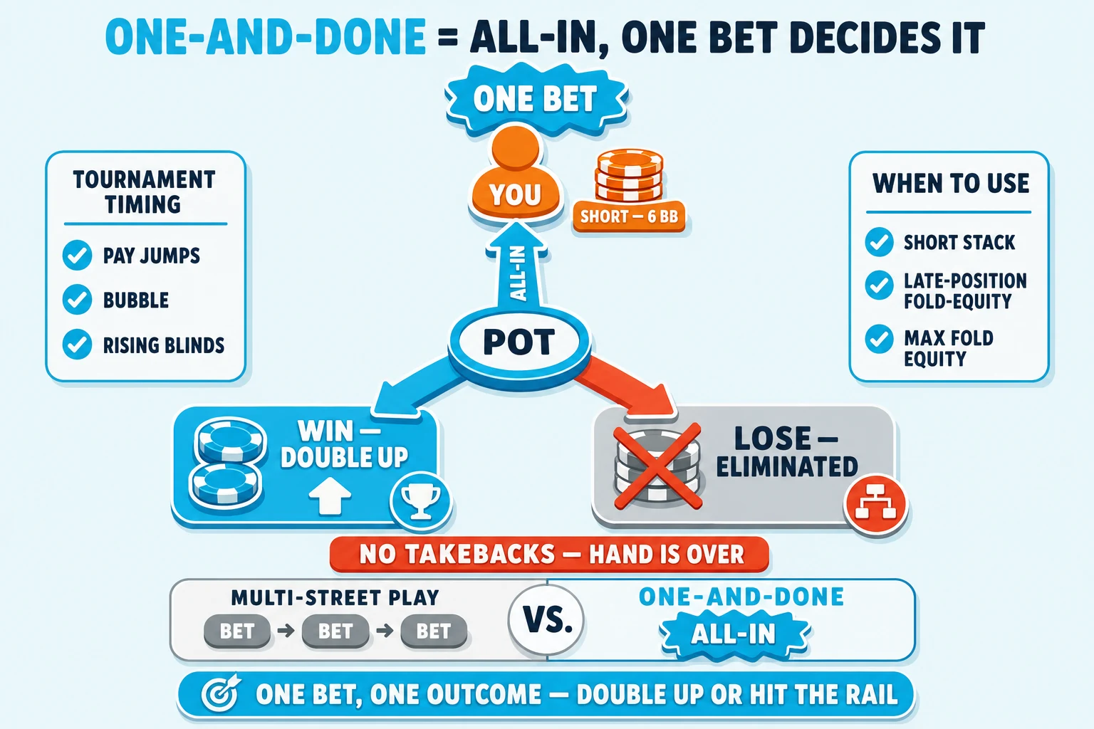 Single-bet outcome-fork on a pale sky background under a 'ONE-AND-DONE = ALL-IN, ONE BET DECIDES IT' header (ONE-AND-DONE in cyan). At top: an orange YOU avatar with a chip stack tagged 'SHORT — 6 BB' and a chunky cyan 'ONE BET' starburst pill. A thick cyan vertical 'ALL-IN' up-arrow rises into a chunky cyan-ringed pot disc. From the pot two divergent thick down-arrows fork: LEFT cyan to a chunky cyan-ringed cyan-fill 'WIN — DOUBLE UP' tile with stacked chip icons + a cyan trophy badge; RIGHT red-orange to a chunky greyed flat 'LOSE — ELIMINATED' tile with a chunky red-orange ❌ over crossed-out chips + a small tournament-bracket icon. Below: a chunky red-orange 'NO TAKEBACKS — HAND IS OVER' banner. Left side: 'TOURNAMENT TIMING' info card with cyan checkmarks 'PAY JUMPS', 'BUBBLE', 'RISING BLINDS'. Right side: 'WHEN TO USE' info card with cyan checkmarks 'SHORT STACK', 'LATE-POSITION FOLD-EQUITY', 'MAX FOLD EQUITY'. Bottom comparison strip: greyed 'MULTI-STREET PLAY' (three small bet-bet-bet pills) vs cyan-highlighted 'ONE-AND-DONE — ALL-IN' (single big starburst). Cyan pill at the bottom: 'ONE BET, ONE OUTCOME — DOUBLE UP OR HIT THE RAIL'.