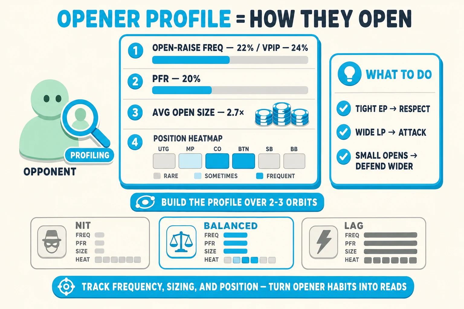 Analytical opener-profile dashboard on a warm cream background under an 'OPENER PROFILE = HOW THEY OPEN' header (OPENER PROFILE in cyan). Left: a small mint OPPONENT avatar (the opener-being-profiled) with a chunky cyan magnifying-glass icon hovering above tagged 'PROFILING'. Center: a big chunky rounded dashboard card with cyan rim divided into four metric rows: 1) 'OPEN-RAISE FREQ — 22% / VPIP — 24%' with a chunky cyan progress bar, 2) 'PFR — 20%' with a slightly shorter cyan progress bar, 3) 'AVG OPEN SIZE — 2.7×' with a small cyan stack-of-3-chips icon, 4) 'POSITION HEATMAP' with a 6-cell mini-bar UTG/MP/CO/BTN/SB/BB — CO and BTN cells filled solid cyan (frequent), MP cyan-tinted, UTG/SB/BB flat-grey (rare). Right: 'WHAT TO DO' info card with cyan checkmarks 'TIGHT EP → RESPECT', 'WIDE LP → ATTACK', 'SMALL OPENS → DEFEND WIDER'. Below the dashboard: a chunky cyan 'BUILD THE PROFILE OVER 2-3 ORBITS' label. Bottom comparison strip shows three opener archetypes — greyed 'NIT' (very low bars), cyan-highlighted 'BALANCED' (medium bars, ringed cyan), greyed 'LAG' (very high bars). Cyan pill at the bottom: 'TRACK FREQUENCY, SIZING, AND POSITION — TURN OPENER HABITS INTO READS'.