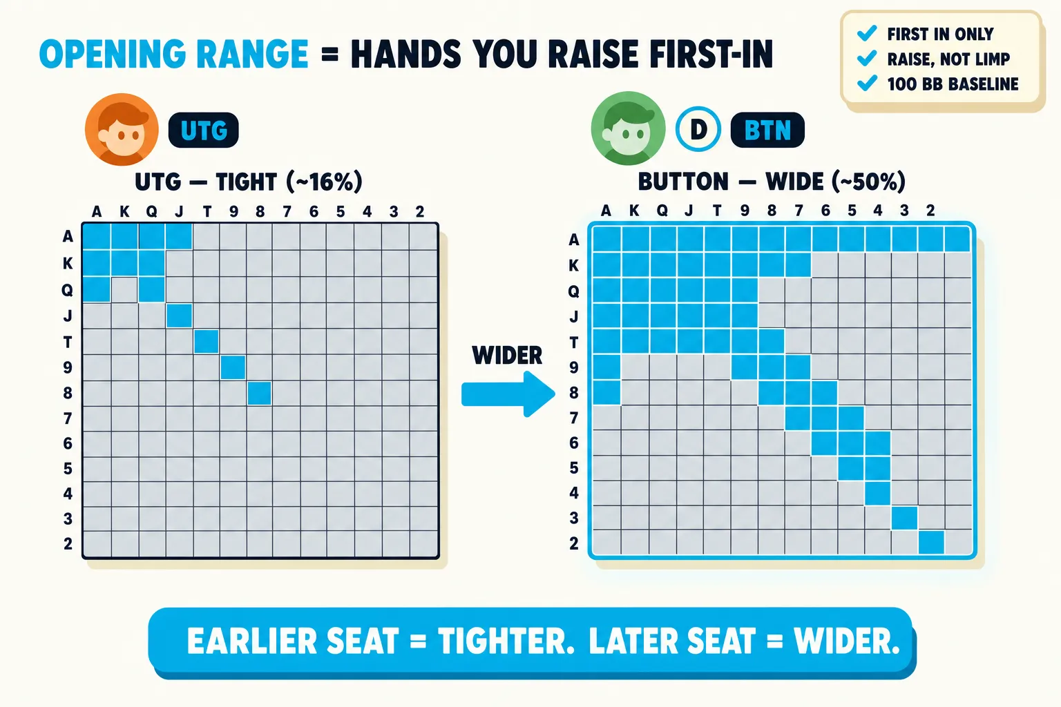Two 13x13 starting-hand grids under an 'OPENING RANGE = HANDS YOU RAISE FIRST-IN' header. Left grid 'UTG TIGHT' has roughly 16 percent of cells filled cyan in the upper-left. Right grid 'BUTTON WIDE' has roughly 50 percent filled cyan, ringed cyan. A cyan WIDER arrow points between them; a cyan pill reads 'EARLIER SEAT TIGHTER, LATER SEAT WIDER'.