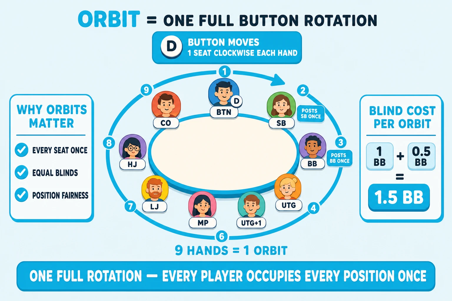 9-max poker table with a clockwise orbital arrow on a pale sky background under an 'ORBIT = ONE FULL BUTTON ROTATION' header (ORBIT in cyan). Chunky rounded oval table with nine avatars labelled clockwise BTN (with dealer 'D' disc), SB, BB, UTG, UTG+1, MP, LJ, HJ, CO. A big thick cyan circular arrow runs clockwise around all 9 avatars in a complete loop labelled '9 HANDS = 1 ORBIT' with cyan arrowheads. Cyan numbered dots 1–9 mark each successive button position along the loop. SB and BB seats carry small cyan 'POSTS SB ONCE / POSTS BB ONCE' badges. Above the table a chunky cyan info banner 'BUTTON MOVES 1 SEAT CLOCKWISE EACH HAND' with a tiny dealer-disc icon. Left-side 'WHY ORBITS MATTER' info card with cyan checkmarks 'EVERY SEAT ONCE', 'EQUAL BLINDS', 'POSITION FAIRNESS'. Right-side 'BLIND COST PER ORBIT' info card with chunky math '1 BB + 0.5 BB = 1.5 BB'. Cyan pill at the bottom: 'ONE FULL ROTATION — EVERY PLAYER OCCUPIES EVERY POSITION ONCE'.