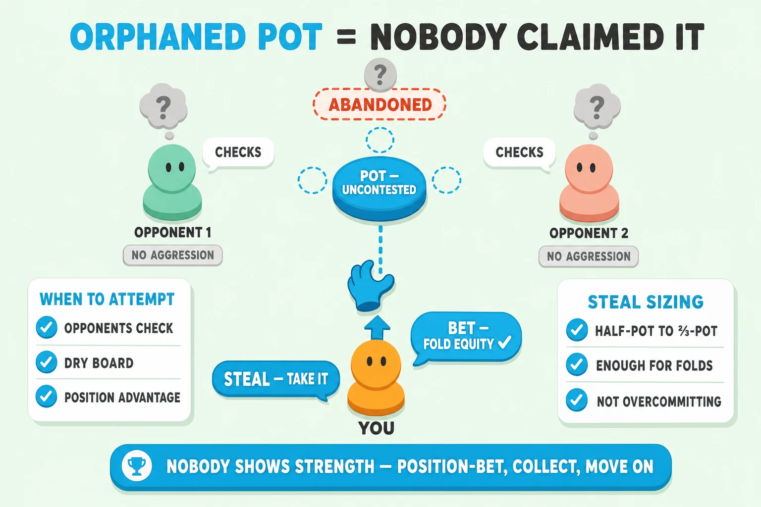Uncontested-pot steal scene on a pale mint background under an 'ORPHANED POT = NOBODY CLAIMED IT' header (ORPHANED POT in cyan). Center: a small chunky pot disc labelled 'POT — UNCONTESTED' with three small cyan dashed dotted-outline circles around it; above the pot a chunky red-orange dashed 'ABANDONED' pill with a small grey '?' icon. Left of the pot: a mint OPPONENT 1 avatar with a grey '?' thought-bubble plus a 'CHECKS' speech-pill and small grey 'NO AGGRESSION' tag. Right of the pot: a peach OPPONENT 2 avatar with a grey '?' thought-bubble plus a 'CHECKS' speech-pill and 'NO AGGRESSION' tag. Below: an orange YOU avatar reaches up with a chunky cyan grabbing-hand icon and a thick cyan 'STEAL — TAKE IT' pill plus cyan up-arrow; a chunky cyan 'BET — FOLD EQUITY ✓' speech-bubble; the pot is being pulled toward YOU with a cyan dashed motion-line. Left-side 'WHEN TO ATTEMPT' info card with cyan checkmarks 'OPPONENTS CHECK', 'DRY BOARD', 'POSITION ADVANTAGE'. Right-side 'STEAL SIZING' info card with cyan checkmarks 'HALF-POT TO ⅔-POT', 'ENOUGH FOR FOLDS', 'NOT OVERCOMMITTING'. Cyan pill at the bottom: 'NOBODY SHOWS STRENGTH — POSITION-BET, COLLECT, MOVE ON'.
