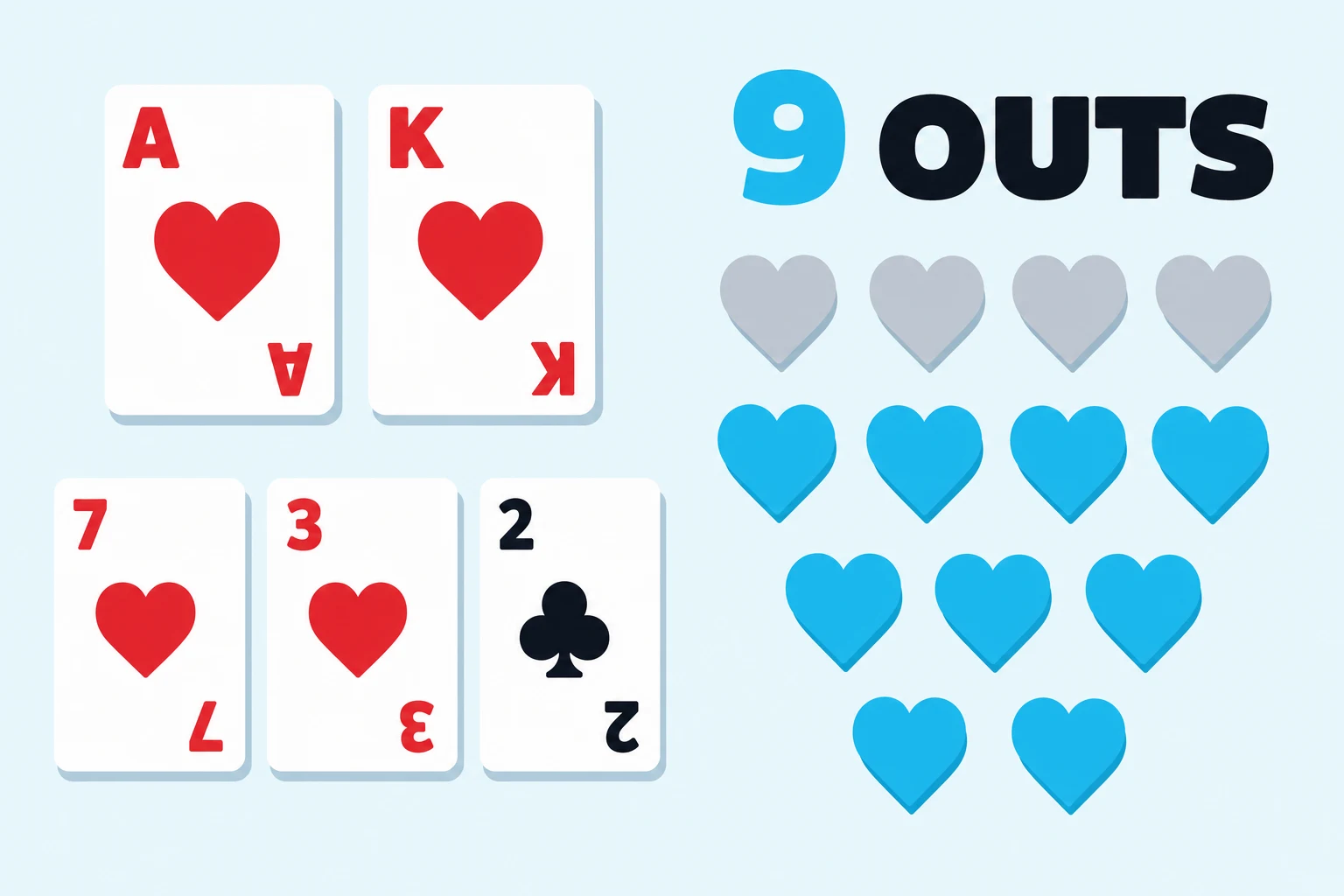Poker diagram showing A-heart and K-heart as hole cards with a 7-heart, 3-heart, 2-club flop, beside a grid of 13 heart pip icons — 4 greyed out (the visible hearts) and 9 highlighted in cyan (the remaining outs), labeled 9 OUTS.