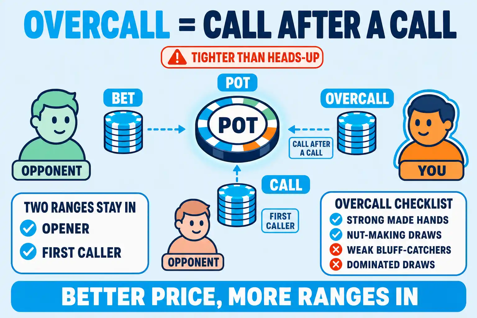 Diagram on a pale sky background under an 'OVERCALL = CALL AFTER A CALL' header in cyan. A central pot sits between three avatars: a mint opponent pushes a BET stack from the left, a peach opponent adds a matching stack tagged 'FIRST CALLER', and an orange YOU pushes an OVERCALL stack from the right.