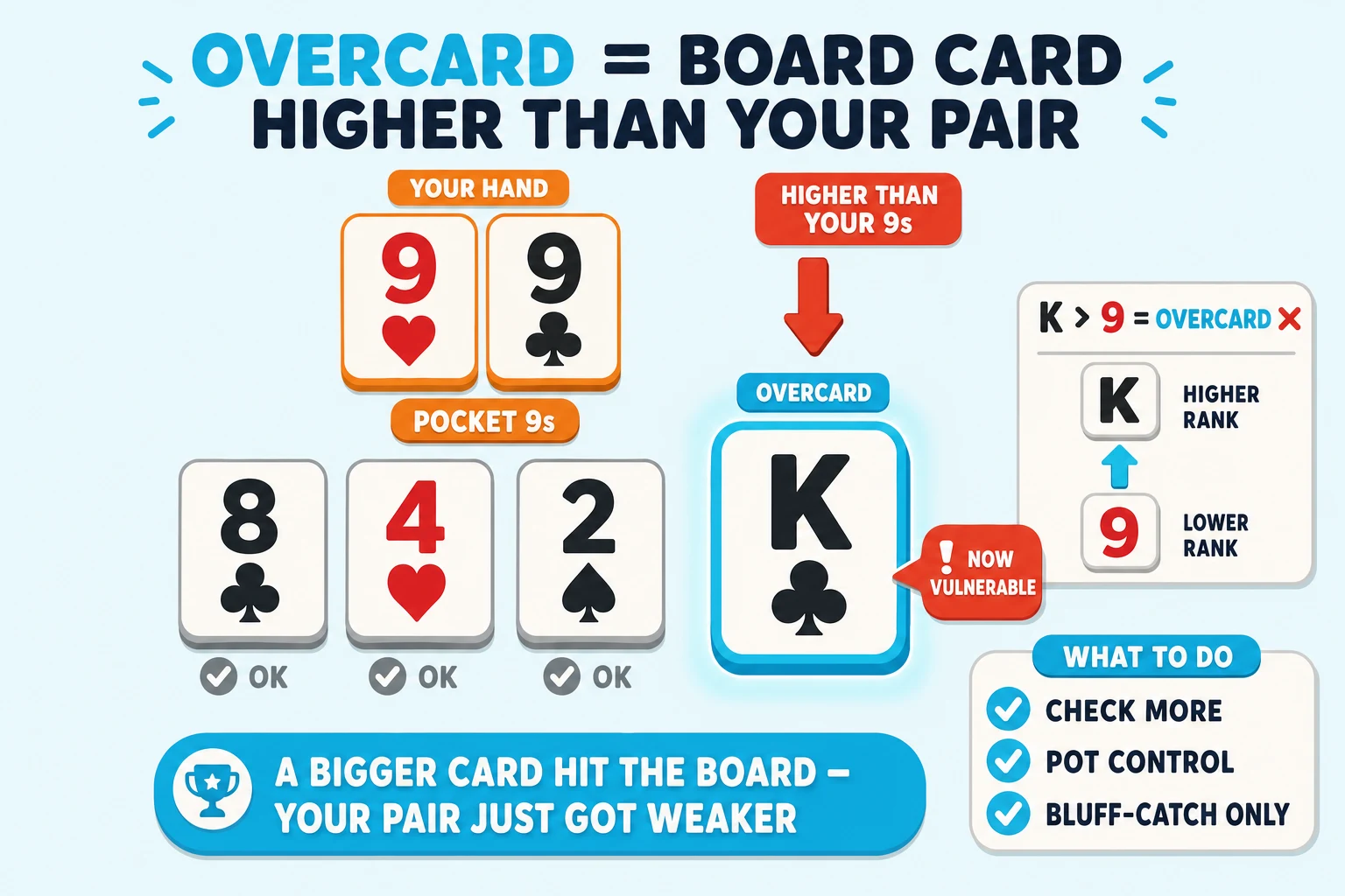 Single board overcard threatening a pocket pair on a pale sky background under an 'OVERCARD = BOARD CARD HIGHER THAN YOUR PAIR' header (OVERCARD in cyan). Top: two orange-tinted hand cards 9♥ 9♣ labelled 'YOUR HAND', tagged 'POCKET 9s'. Center: three small flat board cards 8♣ 4♥ 2♠ each tagged with a small grey 'OK' checkmark, plus a fourth turn card K♣ — bigger, ringed thick cyan with a cyan glow halo, with a chunky cyan 'OVERCARD' pill above and a thick red-orange downward arrow labelled 'HIGHER THAN YOUR 9s'. A red-orange 'NOW VULNERABLE' tag sits next to the K. Right side: a small chunky comparison card 'K > 9 = OVERCARD ✗' with K labelled 'HIGHER RANK' and 9 labelled 'LOWER RANK'. Bottom-right 'WHAT TO DO' info card with cyan checkmarks 'CHECK MORE', 'POT CONTROL', 'BLUFF-CATCH ONLY'. Cyan pill at the bottom: 'A BIGGER CARD HIT THE BOARD — YOUR PAIR JUST GOT WEAKER'.