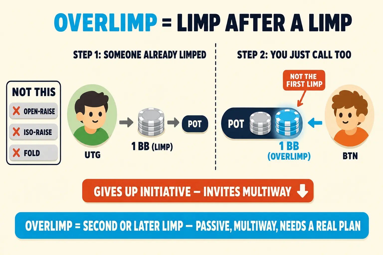 Two-frame strip on warm cream, header 'OVERLIMP = LIMP AFTER A LIMP' (OVERLIMP in cyan). Frame 1: a mint UTG avatar pushes a grey '1 BB (LIMP)' stack into the pot. Frame 2: an orange BTN avatar slides a cyan '1 BB (OVERLIMP)' stack into the same pot, tagged 'NOT THE FIRST LIMP'. Red-orange pill below: 'GIVES UP INITIATIVE'.