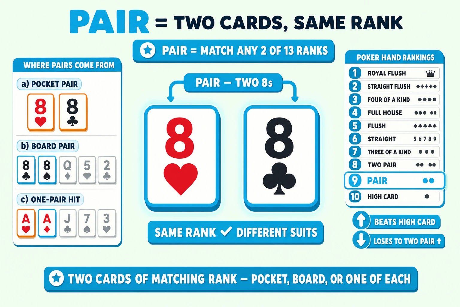 Two same-rank cards on a pale mint background under a 'PAIR = TWO CARDS, SAME RANK' header (PAIR in cyan). Center: two chunky sharp-cornered playing cards 8♥ and 8♣ both ringed thick cyan with cyan glow halos, connected by a chunky cyan brace pill above tagged 'PAIR — TWO 8s'. Below the pair a chunky cyan label 'SAME RANK ✓ DIFFERENT SUITS'. A 'PAIR = MATCH ANY 2 OF 13 RANKS' formula pill at the top. Left side: 'WHERE PAIRS COME FROM' info card with three rows: a) POCKET PAIR icon (two orange hand cards 8♥ 8♣), b) BOARD PAIR icon (two greyed community cards 8♣ 8♠), c) ONE-PAIR HIT icon (one orange hole A♥ + one community A♦). Only the cards that pair are ringed cyan. Right side: 10-tier hand-rankings ladder with 'PAIR' tier (rank 9, second from bottom) ringed cyan and highlighted; cyan up-arrow tagged 'BEATS HIGH CARD' and chunky cyan down-arrow tagged 'LOSES TO TWO PAIR ↑'. Cyan pill at the bottom: 'TWO CARDS OF MATCHING RANK — POCKET, BOARD, OR ONE OF EACH'.