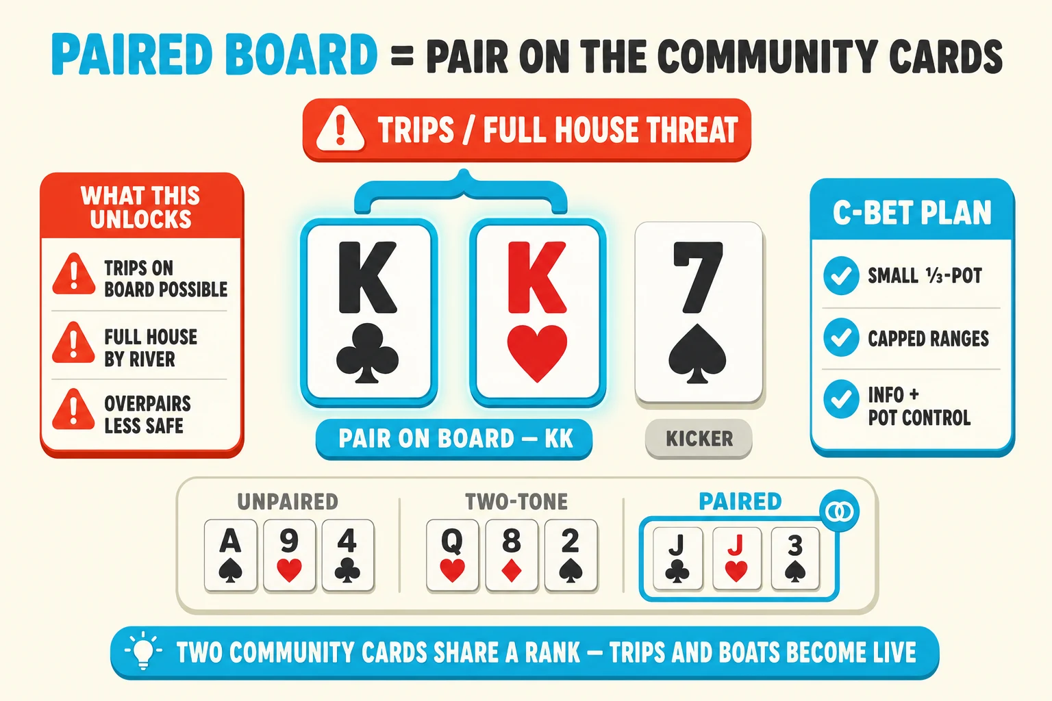 Three flop cards with two of them paired on a warm cream background under a 'PAIRED BOARD = PAIR ON THE COMMUNITY CARDS' header (PAIRED BOARD in cyan). Center: three sharp-cornered chunky playing cards K♣, K♥, 7♠. The two K cards are connected by a thick chunky cyan brace and ringed thick cyan with cyan glow halos, tagged with a chunky cyan 'PAIR ON BOARD — KK' pill. The 7♠ has a small grey 'KICKER' tag. Above the cards a chunky red-orange 'TRIPS / FULL HOUSE THREAT' warning pill with a red-orange ⚠ icon. Left side: red-orange 'WHAT THIS UNLOCKS' info card with red-orange ⚠ marks 'TRIPS ON BOARD POSSIBLE', 'FULL HOUSE BY RIVER', 'OVERPAIRS LESS SAFE'. Right side: cyan 'C-BET PLAN' info card with cyan checkmarks 'SMALL ⅓-POT', 'CAPPED RANGES', 'INFO + POT CONTROL'. Bottom comparison strip with three small board icons left-to-right: greyed 'UNPAIRED' (3 different ranks), greyed 'TWO-TONE' (color icon), cyan-highlighted 'PAIRED' (icon with pair symbol) — only PAIRED is ringed cyan. Cyan pill at the bottom: 'TWO COMMUNITY CARDS SHARE A RANK — TRIPS AND BOATS BECOME LIVE'.