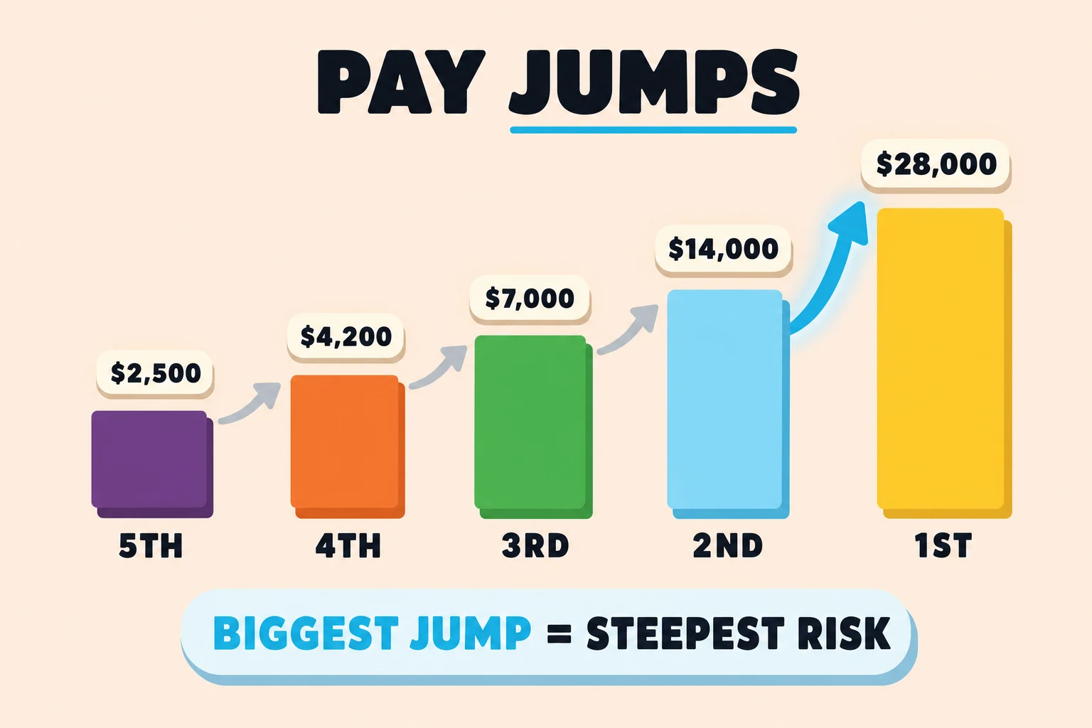 Pale-peach 'PAY JUMPS' header above a five-bar payout staircase. Bars rise left to right labeled 5TH ($2,500), 4TH ($4,200), 3RD ($7,000), 2ND ($14,000), 1ST ($28,000). Three grey curved arrows connect the smaller jumps; one thick cyan arrow with a soft halo connects 2ND to 1ST. A cyan-and-navy pill below reads 'BIGGEST JUMP = STEEPEST RISK'.