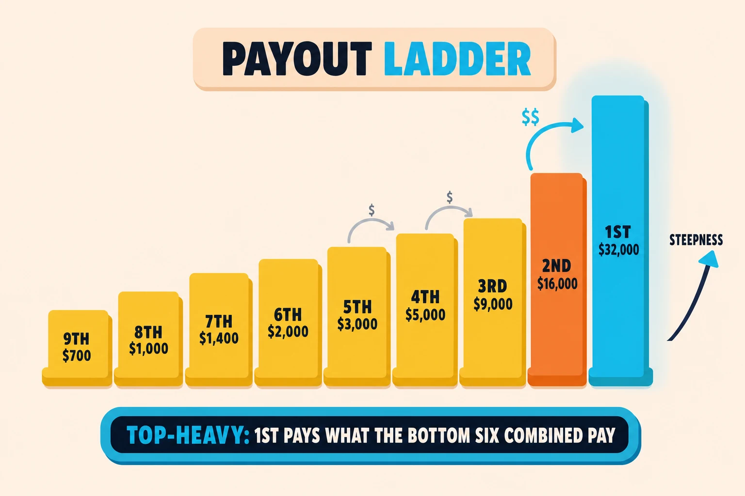 Pay ladder illustration on pale peach with an ascending payout staircase from 9th $700 to 1st $32,000. Yellow bars climb gradually, 2nd is orange, and 1st is cyan with a halo; grey dollar arcs mark small jumps, a cyan arc marks the steepest top jump, and a steepness arrow points upward.
