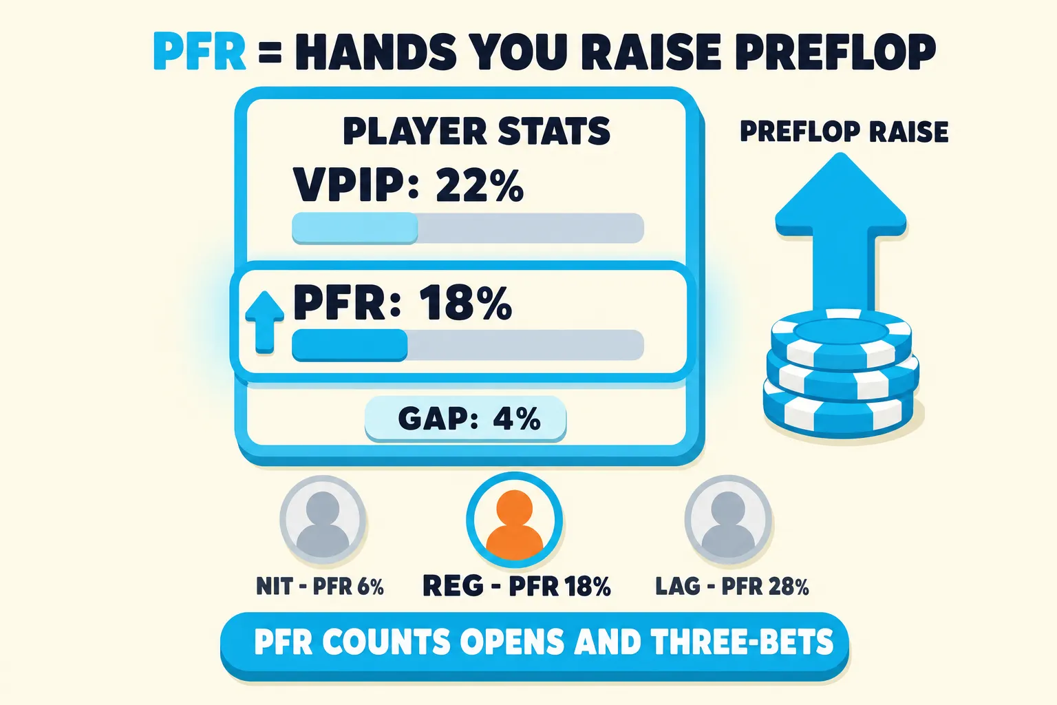 HUD-style preflop stat panel with VPIP 22%, PFR 18%, and a 4% gap. The PFR row is highlighted in cyan next to a preflop raise arrow, with nit, reg, and LAG examples below.
