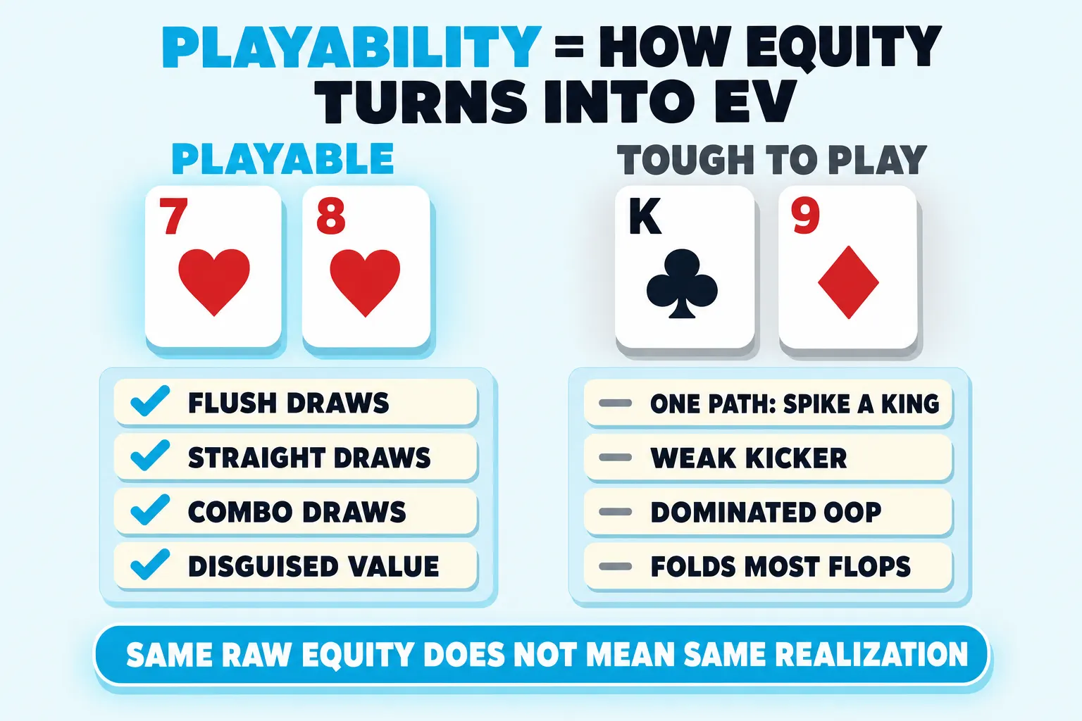 Two-panel diagram on pale sky under a PLAYABILITY header. The left panel shows 7H 8H with cyan checks for flush draws, straight draws, combo draws, and disguised value. The right panel shows KC 9D with grey dashes for weak kicker, dominated out of position, and folds.