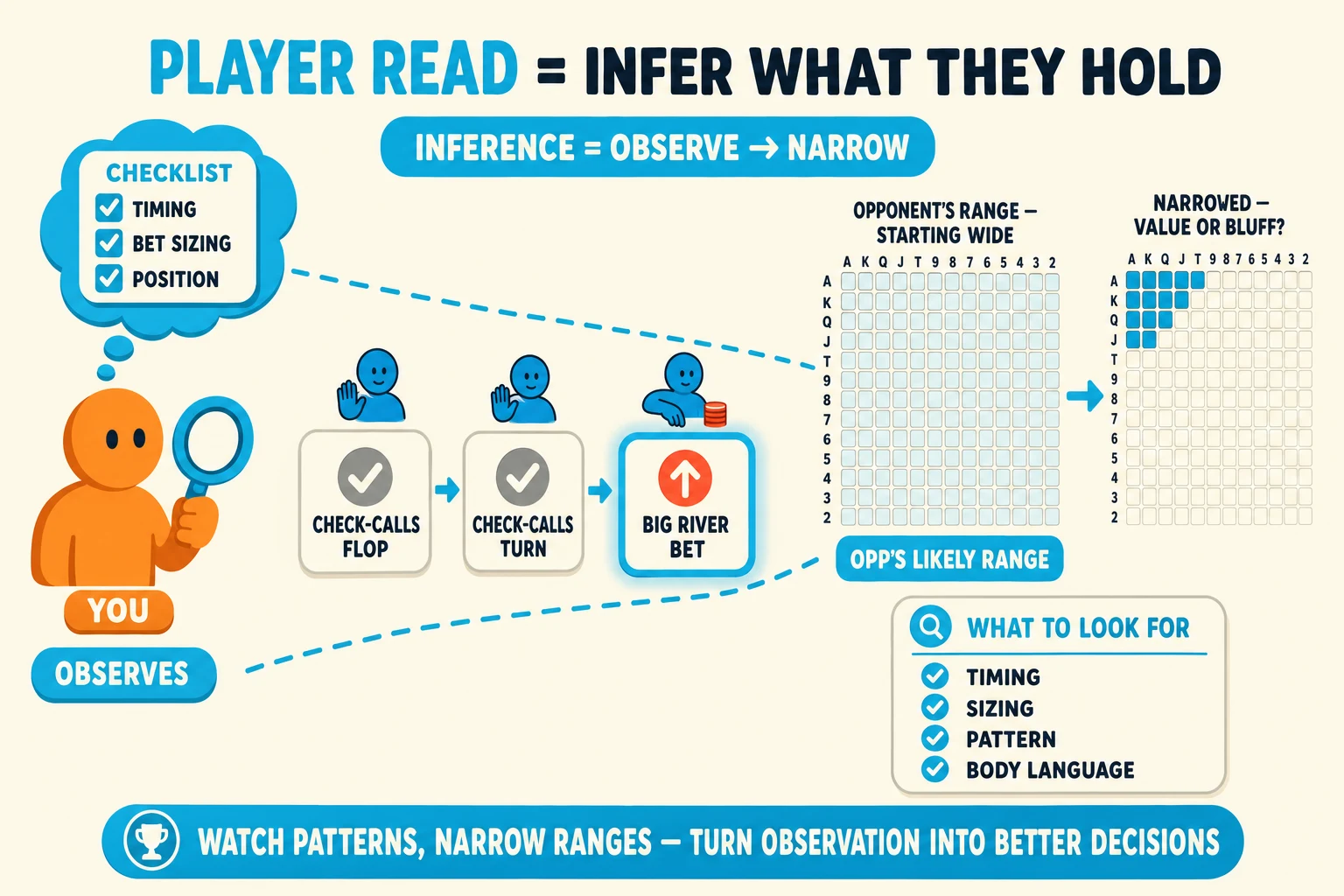 Inference / range-narrowing diagram on a warm cream background under a 'PLAYER READ = INFER WHAT THEY HOLD' header (PLAYER READ in cyan). Left: an orange YOU avatar holding a chunky cyan magnifying-glass with a thought-bubble checklist '✓ TIMING / ✓ BET SIZING / ✓ POSITION' and a cyan 'OBSERVES' pill below. Center: a horizontal action-strip with three observed events left-to-right — 'CHECK-CALLS FLOP', 'CHECK-CALLS TURN', 'BIG RIVER BET' (the river-bet card highlighted thick cyan with a glow halo). Right: a chunky 13×13 starting-hand range grid showing the OPPONENT'S RANGE — STARTING WIDE (most cells lightly cyan-tinted) narrowing via a cyan dashed arrow to a small cluster of cyan-filled cells in the top-left corner labelled 'NARROWED — VALUE OR BLUFF?'. A thick cyan converging-cone wedge connects YOU through the observed actions to the narrowed range. Top-center 'INFERENCE = OBSERVE → NARROW' pill. Bottom-right 'WHAT TO LOOK FOR' info card with cyan checkmarks 'TIMING', 'SIZING', 'PATTERN', 'BODY LANGUAGE'. Cyan pill at the bottom: 'WATCH PATTERNS, NARROW RANGES — TURN OBSERVATION INTO BETTER DECISIONS'.