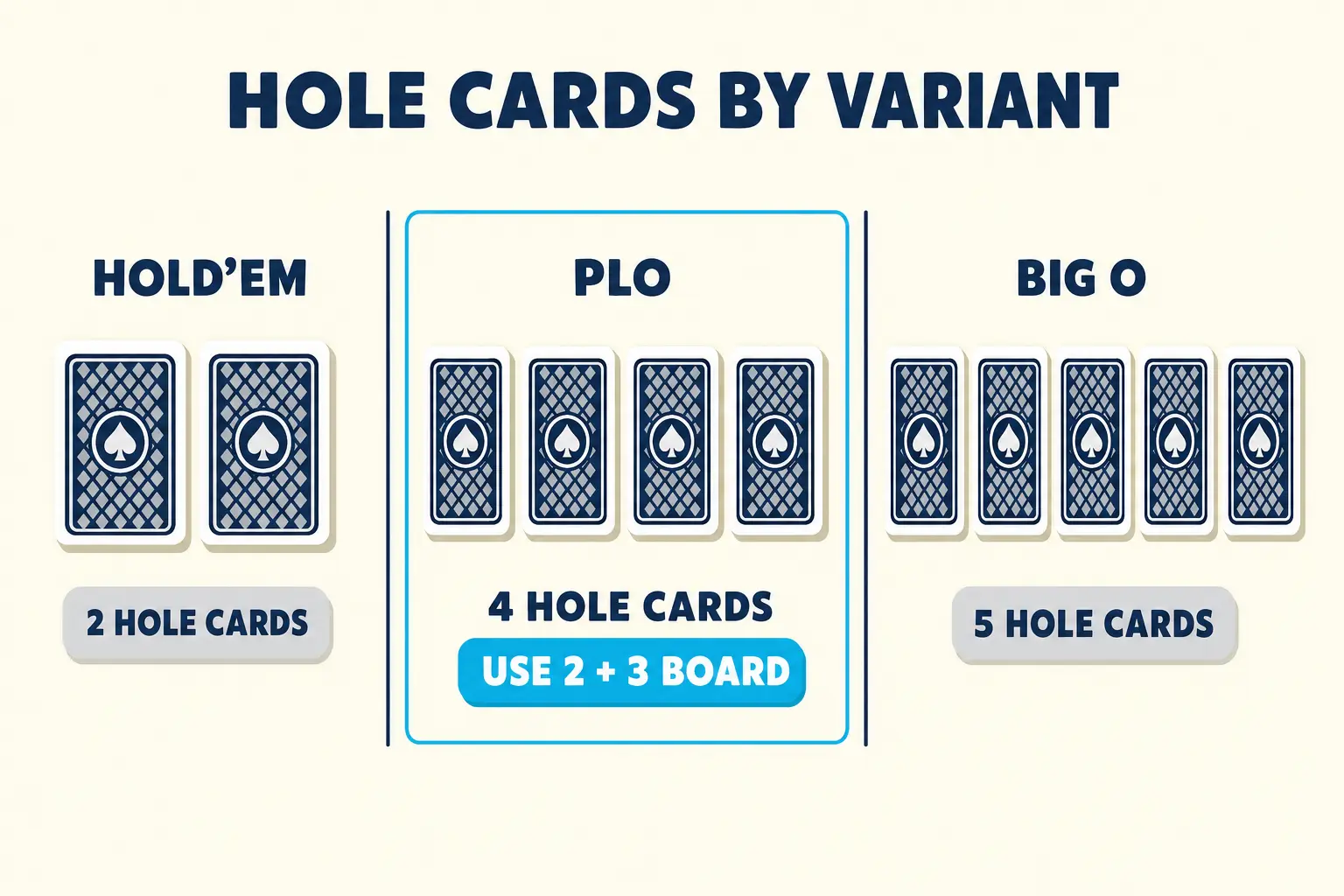 Three-frame teaching strip on a warm cream background under a 'HOLE CARDS BY VARIANT' header in chunky dark-navy sans-serif. Frame 1 'HOLD'EM' shows two playing cards above a small grey label '2 HOLE CARDS'. Frame 2 'PLO' is highlighted with a thin cyan outline and shows four playing cards above a dark-navy label '4 HOLE CARDS' and a cyan pill below reading 'USE 2 + 3 BOARD'. Frame 3 'BIG O' shows five playing cards above a small grey label '5 HOLE CARDS'.