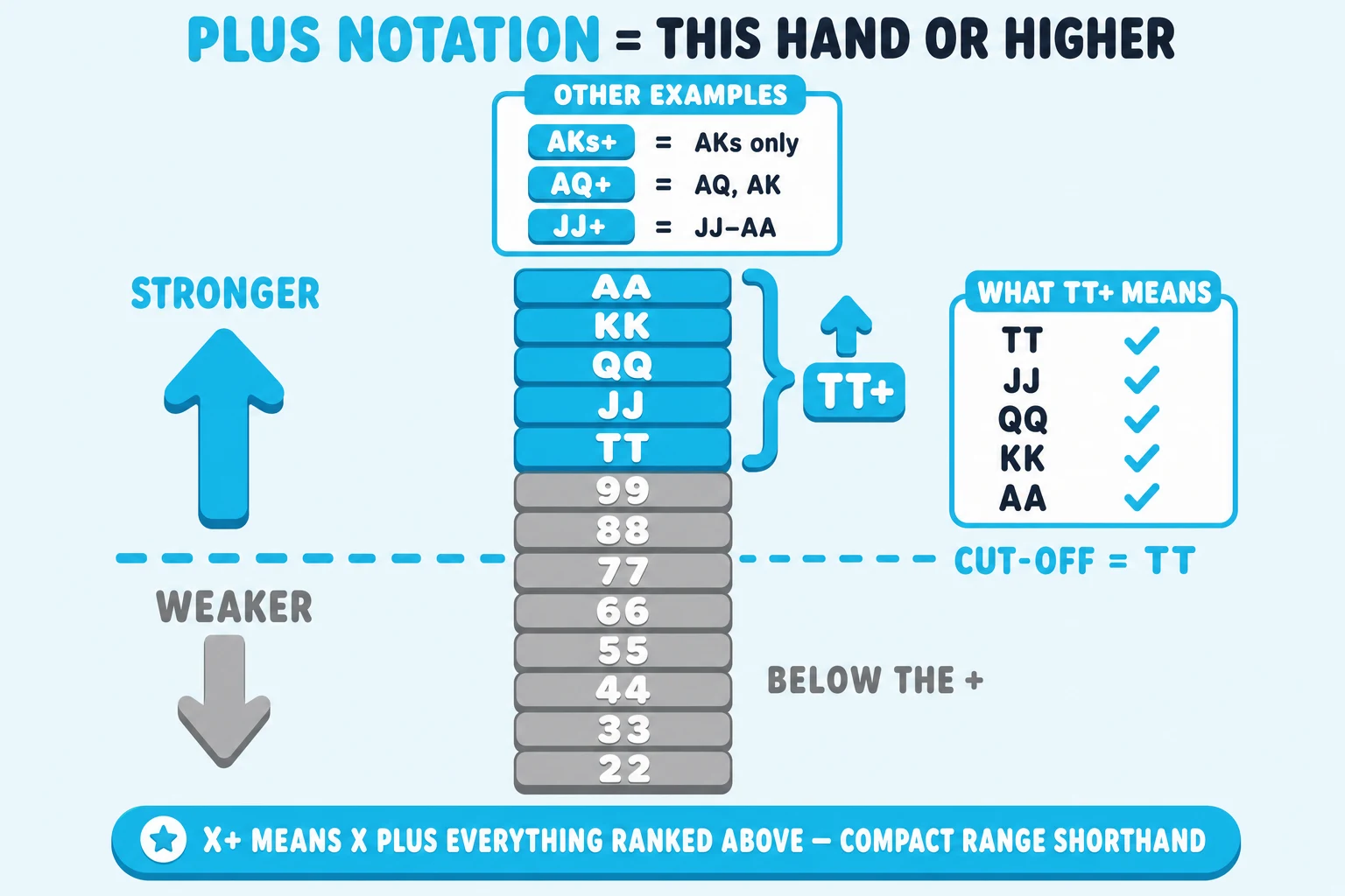 Vertical pocket-pair ladder showing what the plus sign means on a pale sky background under a 'PLUS NOTATION = THIS HAND OR HIGHER' header (PLUS NOTATION in cyan). Center: a vertical 13-tile ladder of pocket pairs from top to bottom AA, KK, QQ, JJ, TT, 99, 88, 77, 66, 55, 44, 33, 22. The TOP FIVE tiles AA, KK, QQ, JJ, TT are filled solid cyan ringed thick cyan with a chunky cyan brace pill on the right tagged 'TT+' with a cyan up-arrow. The BOTTOM EIGHT tiles 99–22 are filled flat-grey tagged 'BELOW THE +'. Between the cyan and grey blocks a chunky horizontal cyan dashed line labelled 'CUT-OFF = TT'. Left side: a cyan 'STRONGER ↑' arrow at the top and grey 'WEAKER ↓' arrow at the bottom. Right side: a 'WHAT TT+ MEANS' card listing TT, JJ, QQ, KK, AA each with cyan checkmarks. Top: 'OTHER EXAMPLES' info card with three rows 'AKs+ = AKs only', 'AQ+ = AQ, AK', 'JJ+ = JJ–AA'. Cyan pill at the bottom: 'X+ MEANS X PLUS EVERYTHING RANKED ABOVE — COMPACT RANGE SHORTHAND'.