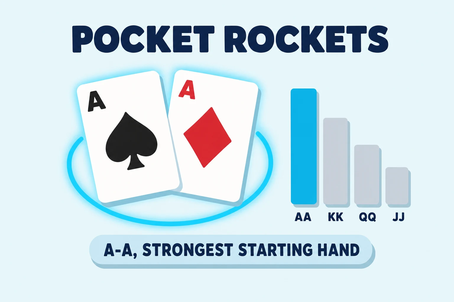 Pale blue panel titled POCKET ROCKETS. Two playing cards fan apart mid-frame, the ace of spades in black and the ace of diamonds in red, ringed together by a cyan glow. A pale blue pill below reads A-A, STRONGEST STARTING HAND. To the right, a four-bar chart descends from a tall cyan bar labelled AA to shorter grey bars labelled KK, QQ and JJ.